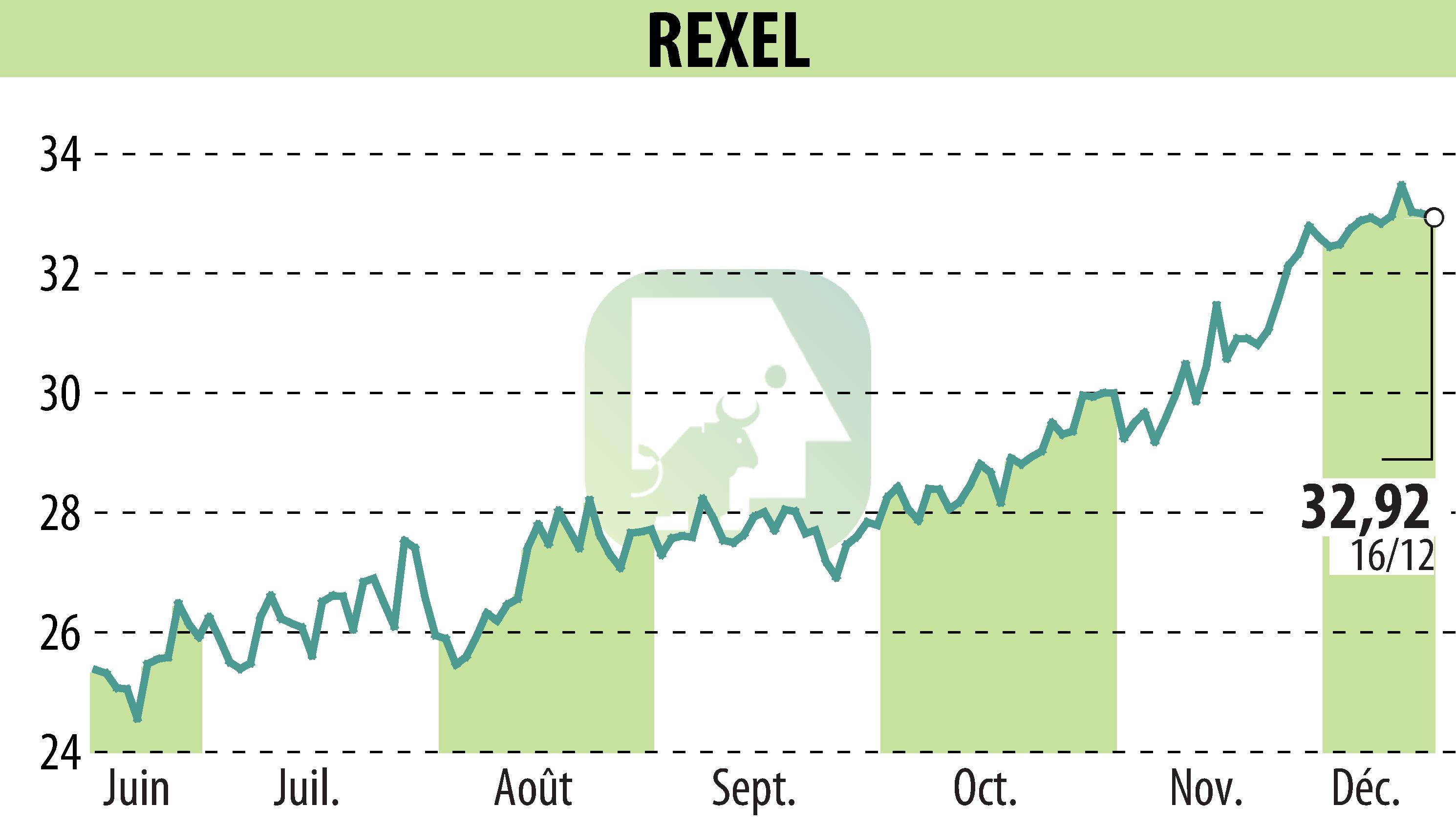 Stock price chart of REXEL (EPA:RXL) showing fluctuations.