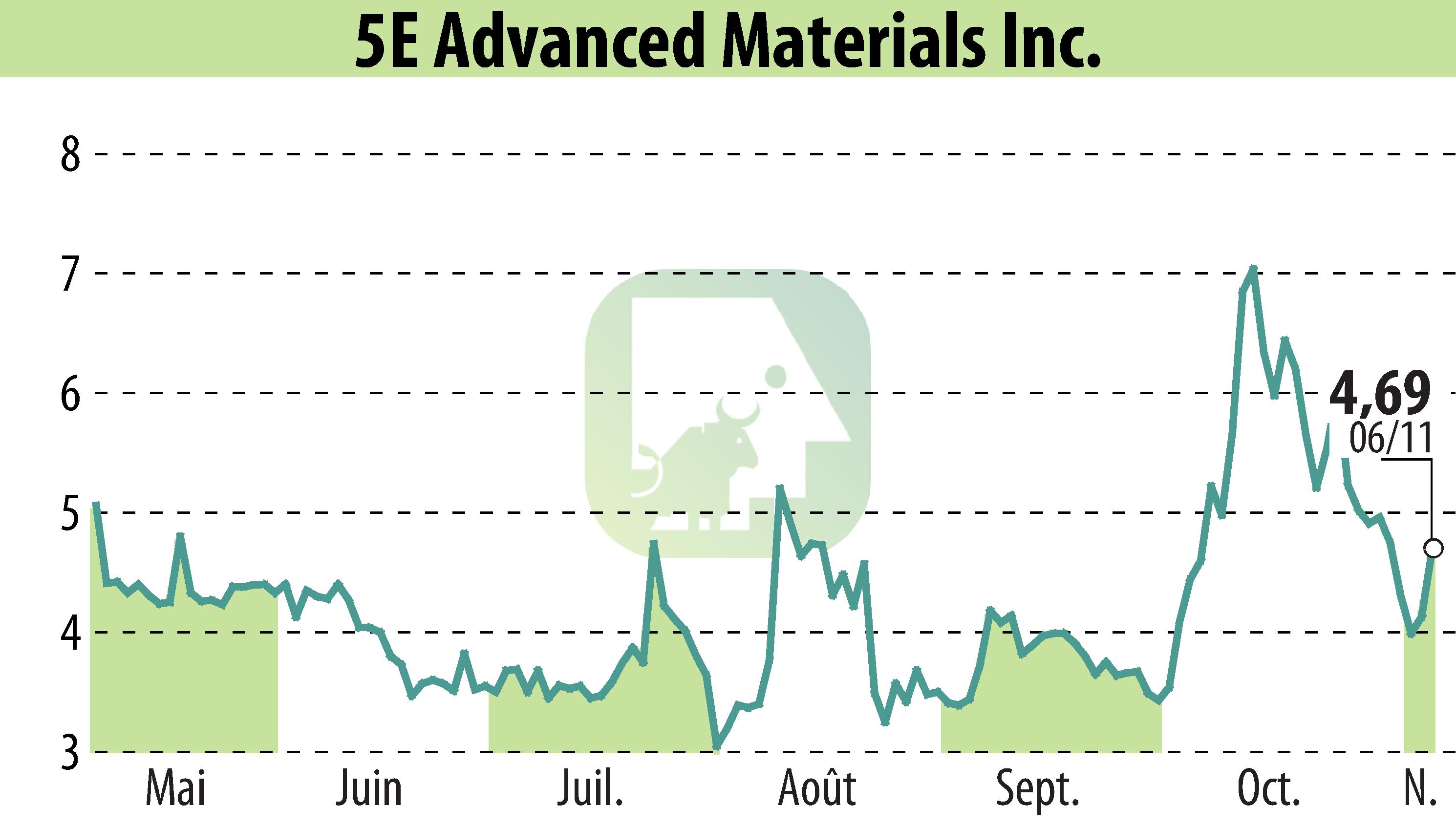 Stock price chart of 5E Advanced Materials (EBR:FEAM) showing fluctuations.
