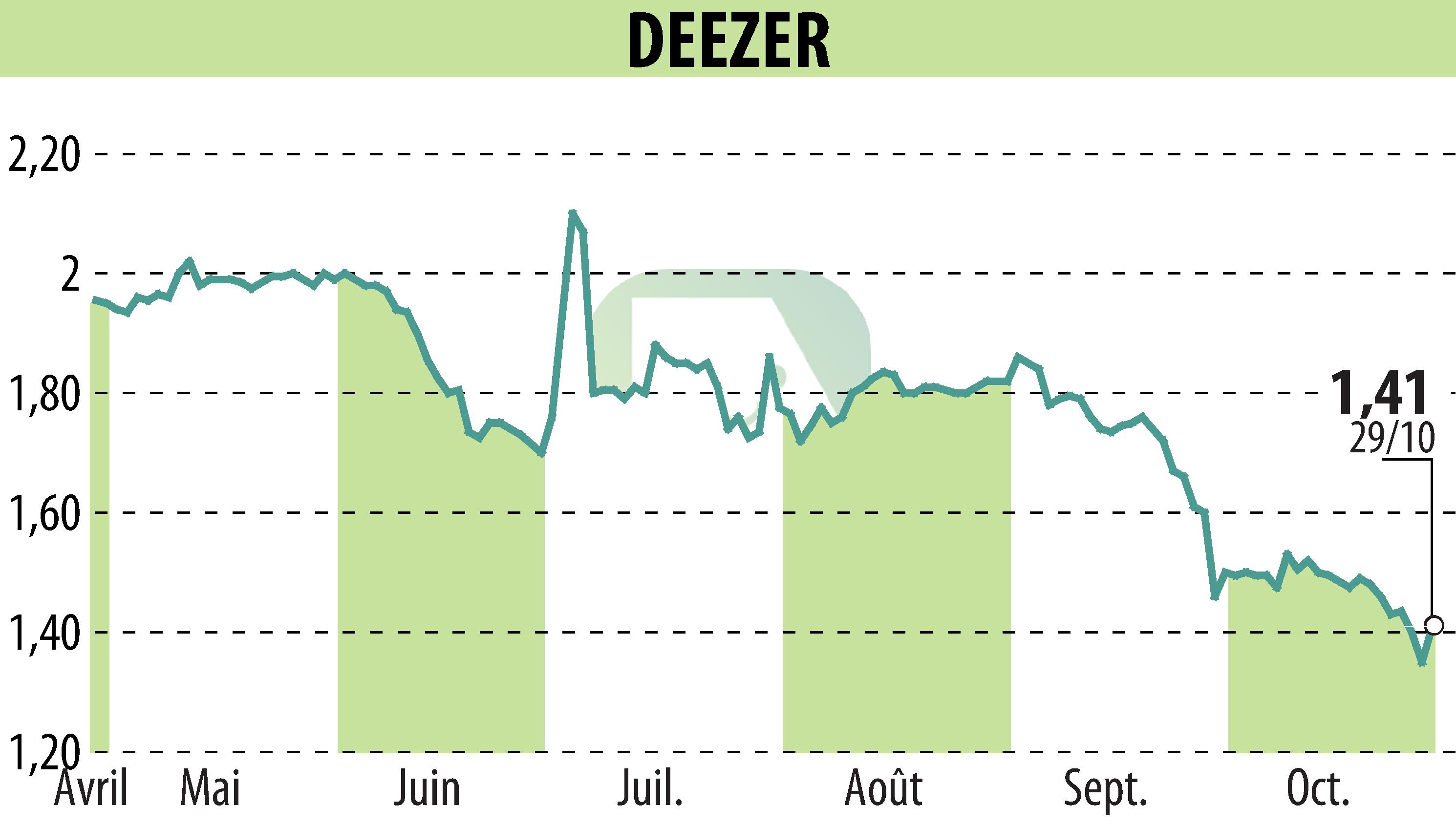 Graphique de l'évolution du cours de l'action Deezer (EPA:DEEZR).