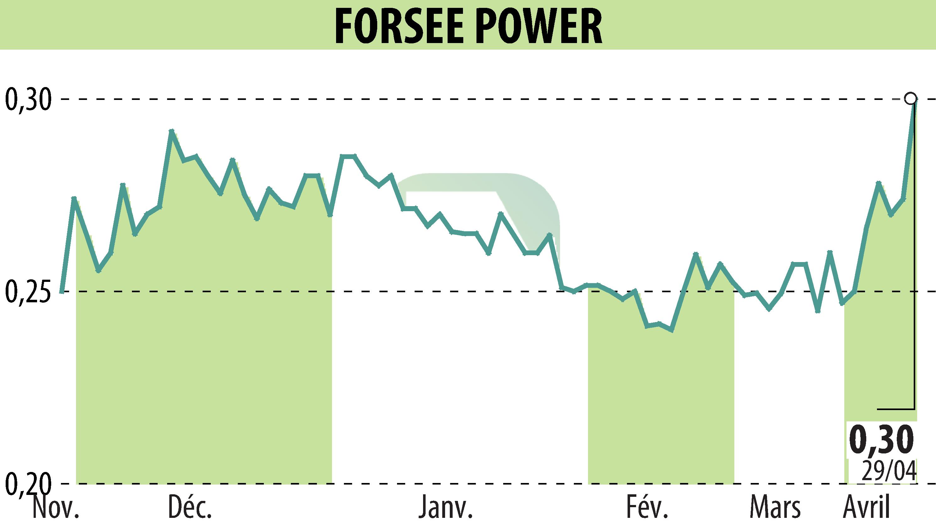 Stock price chart of FORSEE POWER (EPA:FORSE) showing fluctuations.
