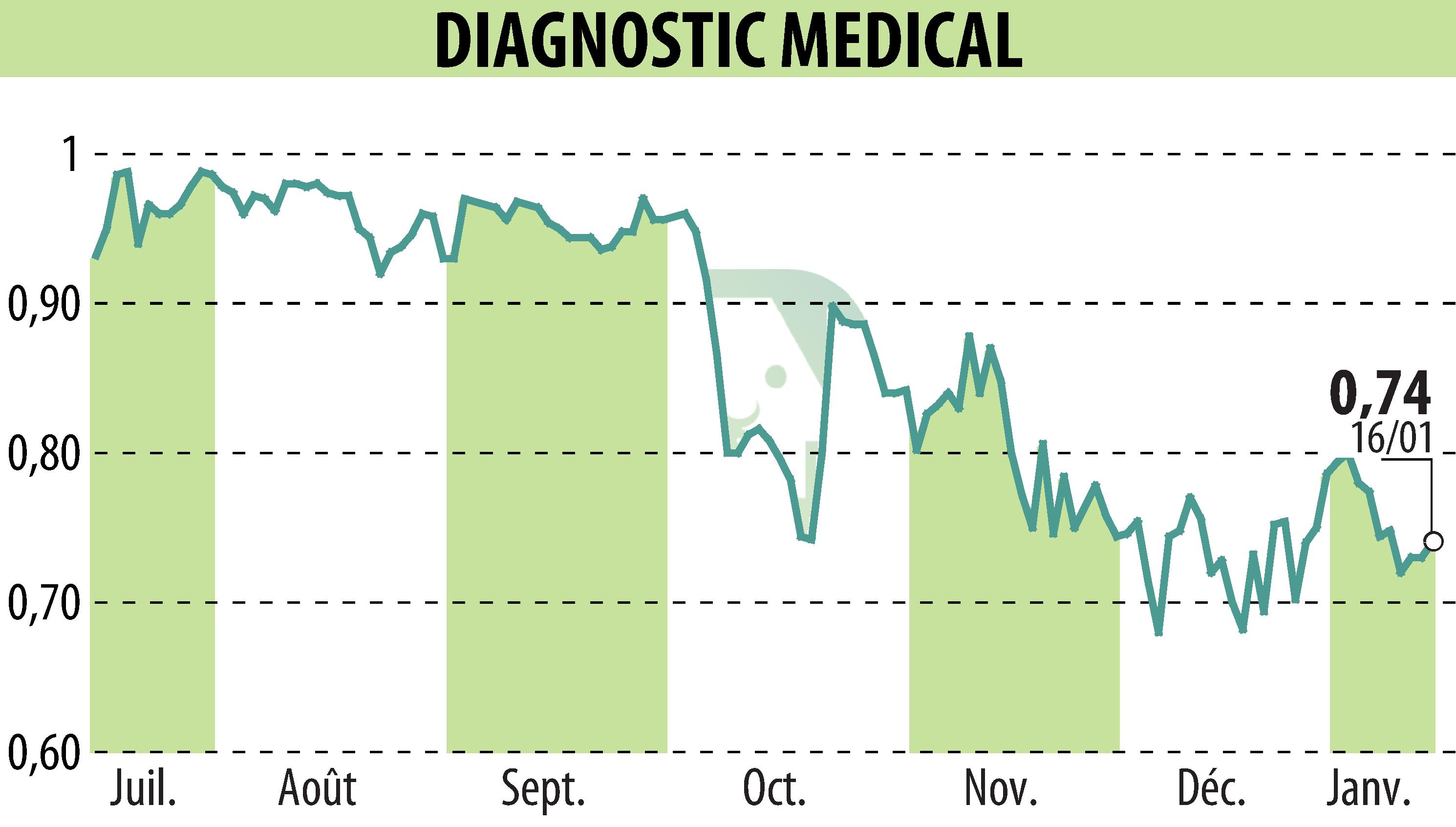 Graphique de l'évolution du cours de l'action DIAGNOSTIC MEDICAL (EPA:ALDMS).