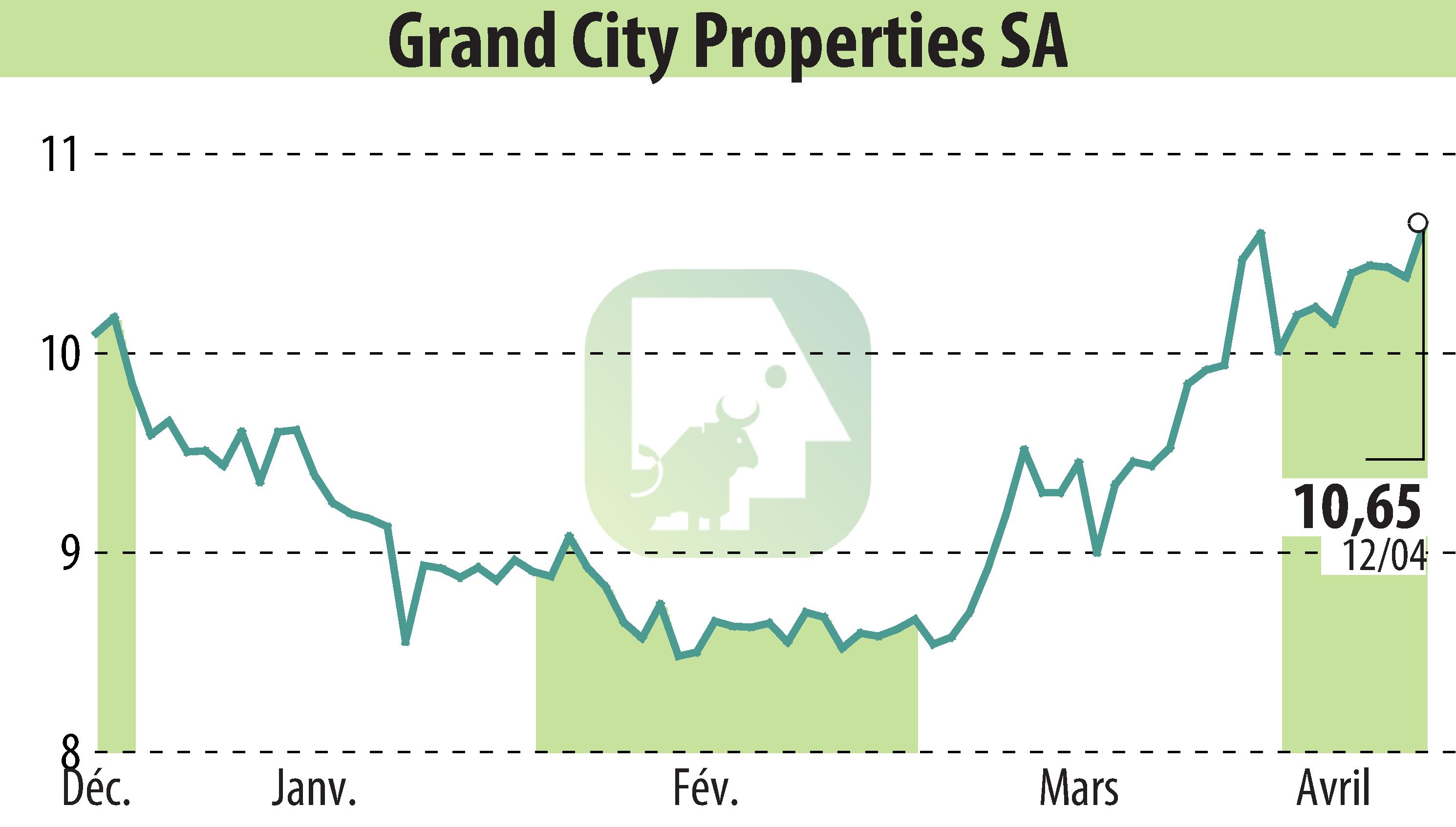 Stock price chart of Grand City Properties S.A., (EBR:GYC) showing fluctuations.