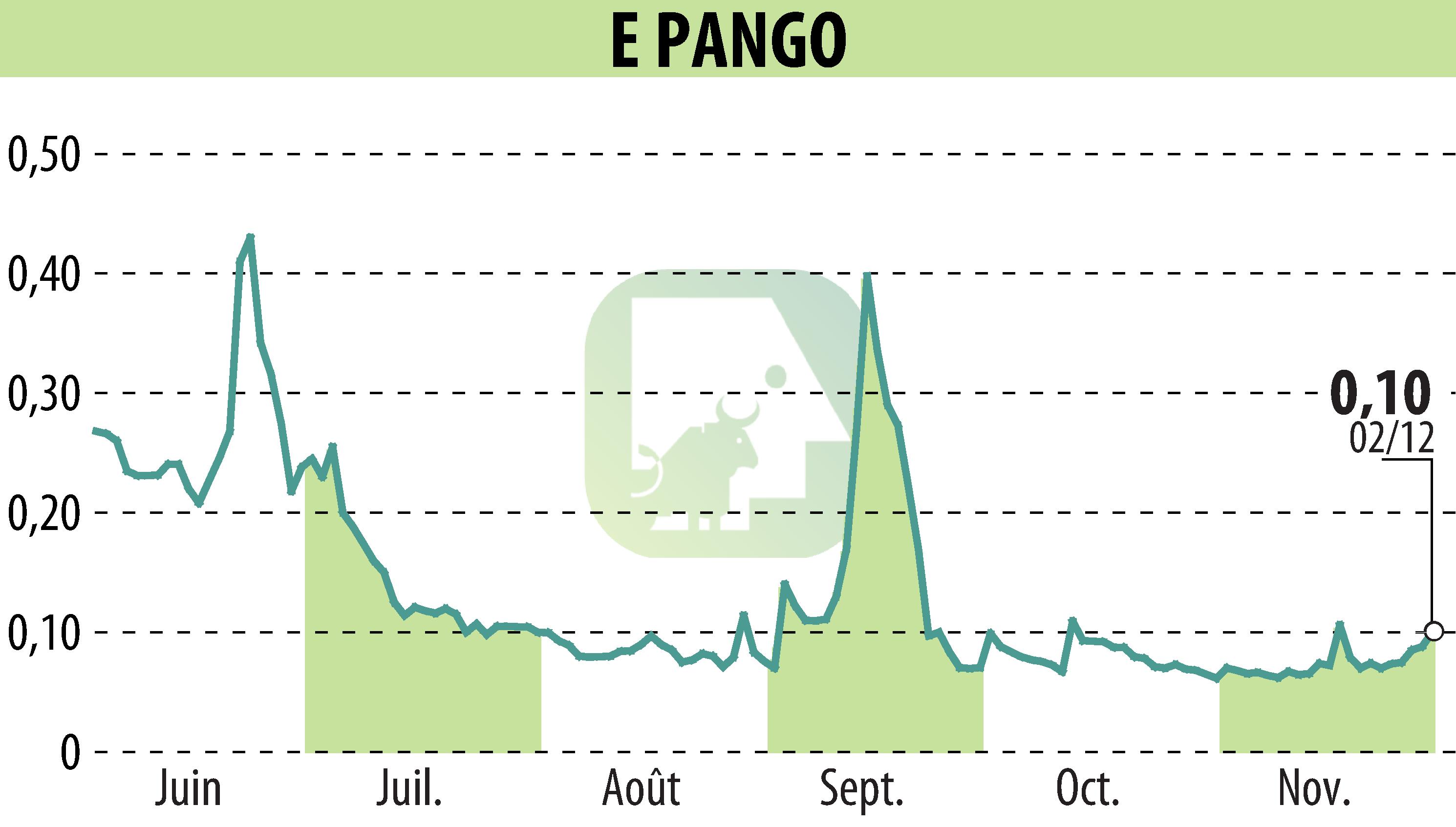 Graphique de l'évolution du cours de l'action E-PANGO (EPA:ALAGO).