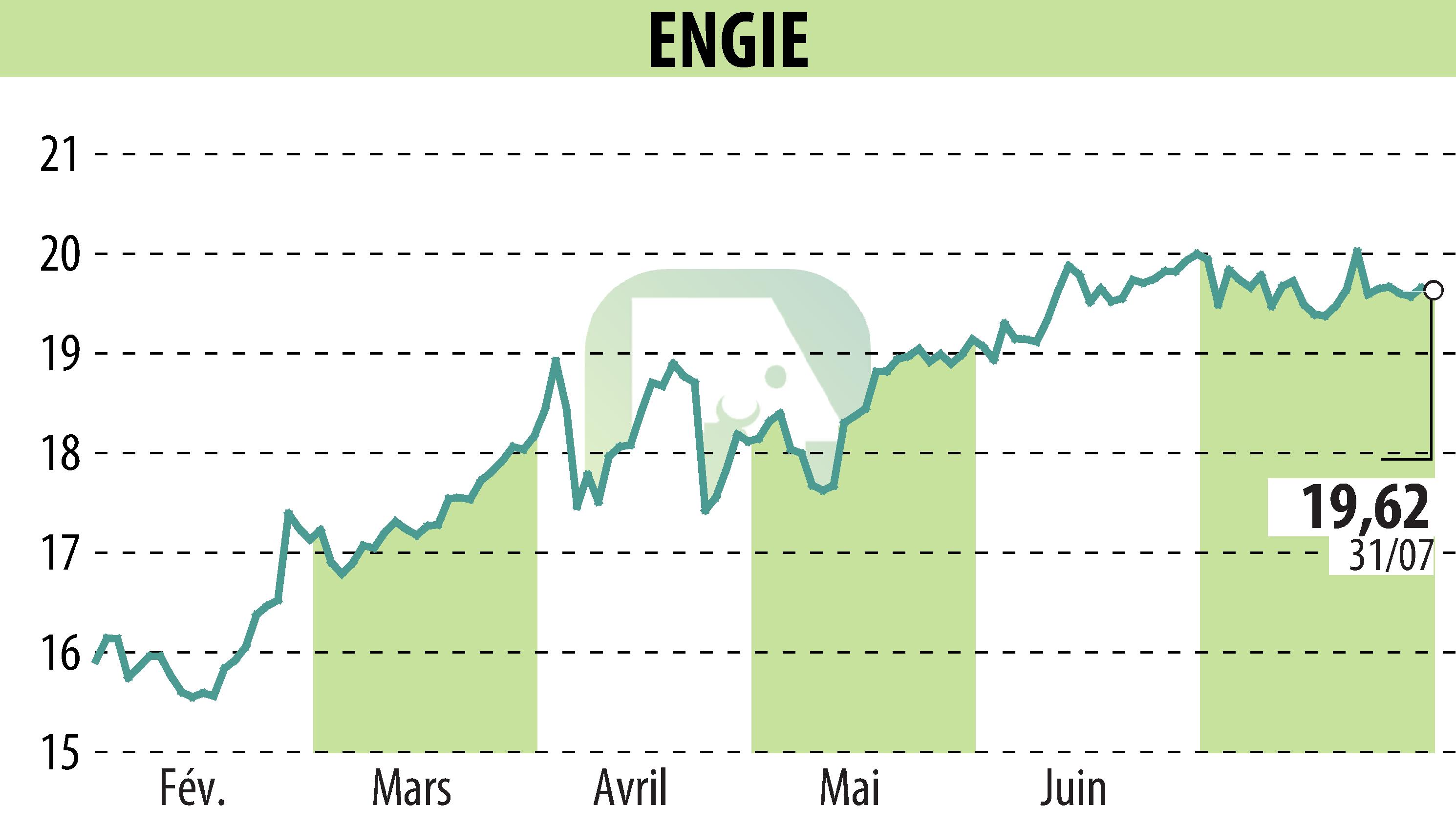 Stock price chart of ENGIE (EPA:ENGI) showing fluctuations.