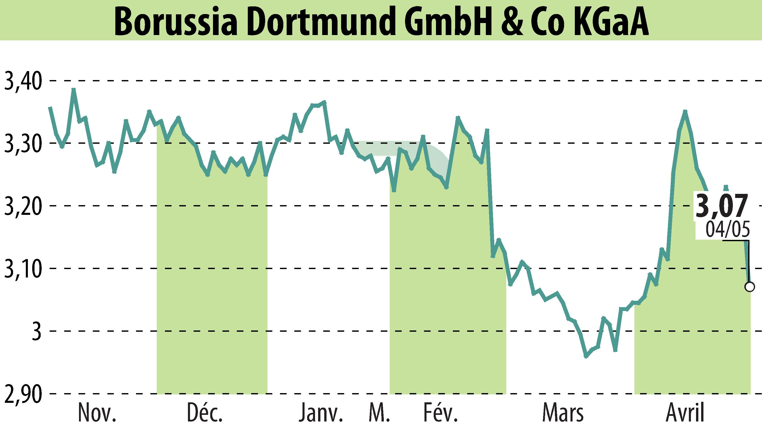 Graphique de l'évolution du cours de l'action Borussia Dortmund GmbH & Co. KGaA (EBR:BVB).