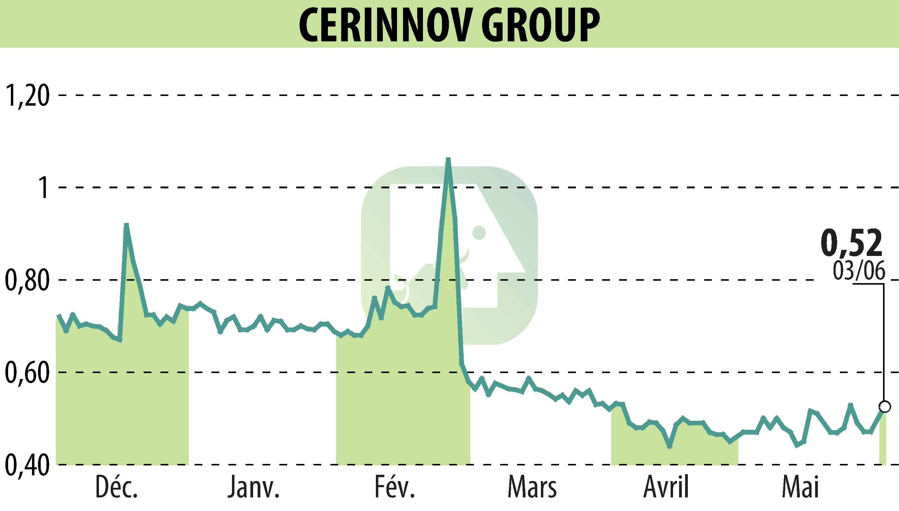Stock price chart of CERINNOV GROUP (EPA:ALPCV) showing fluctuations.