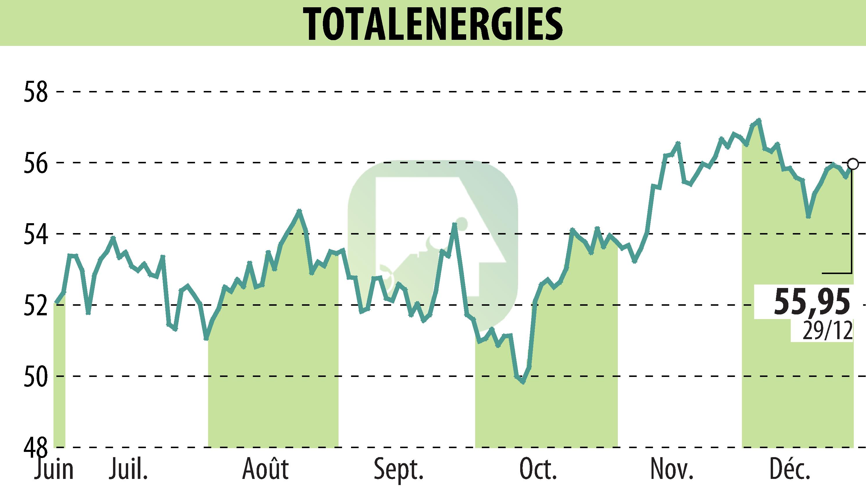 Graphique de l'évolution du cours de l'action TOTALENERGIES (EPA:TTE).