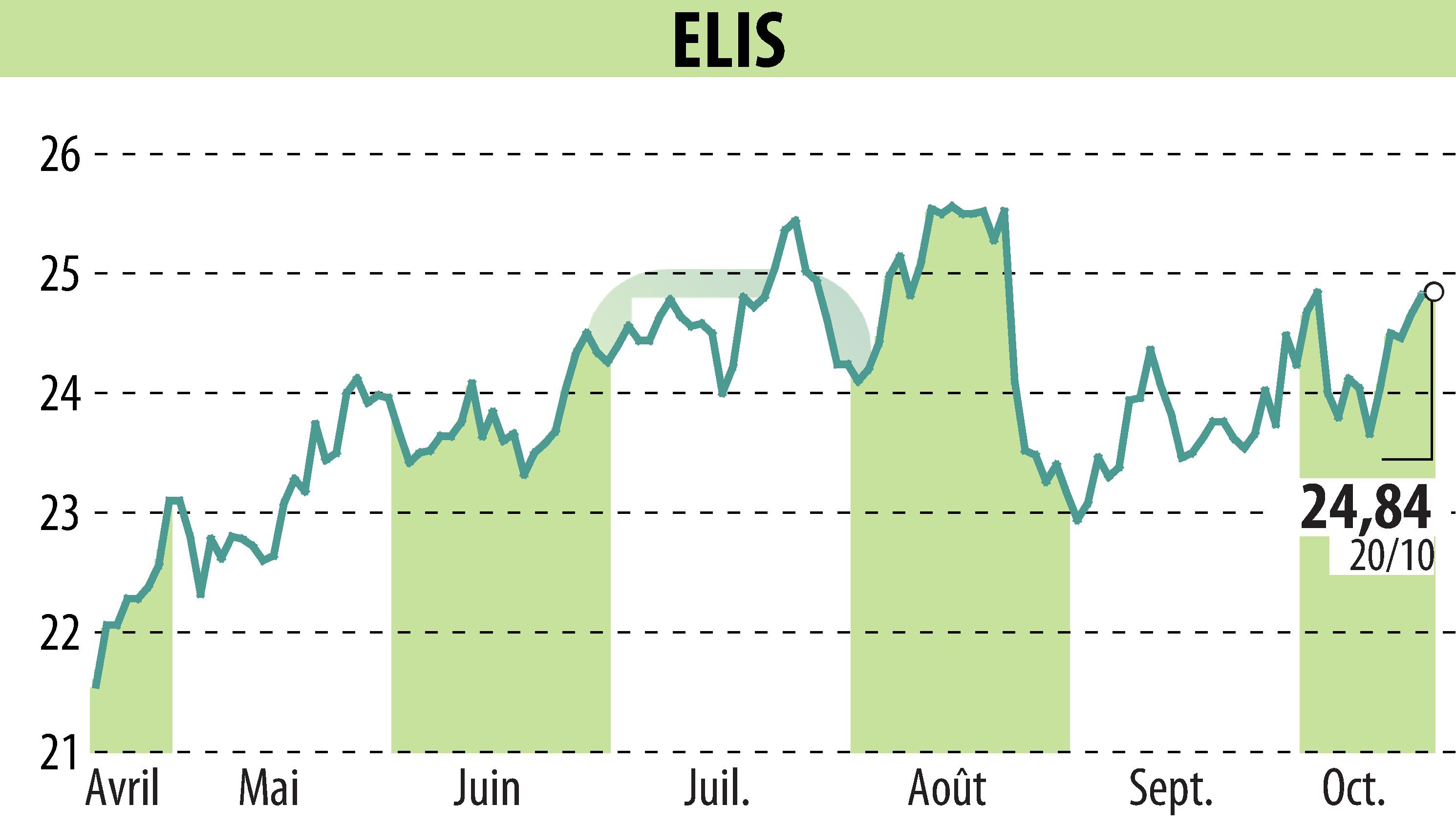 Stock price chart of ELIS (EPA:ELIS) showing fluctuations.