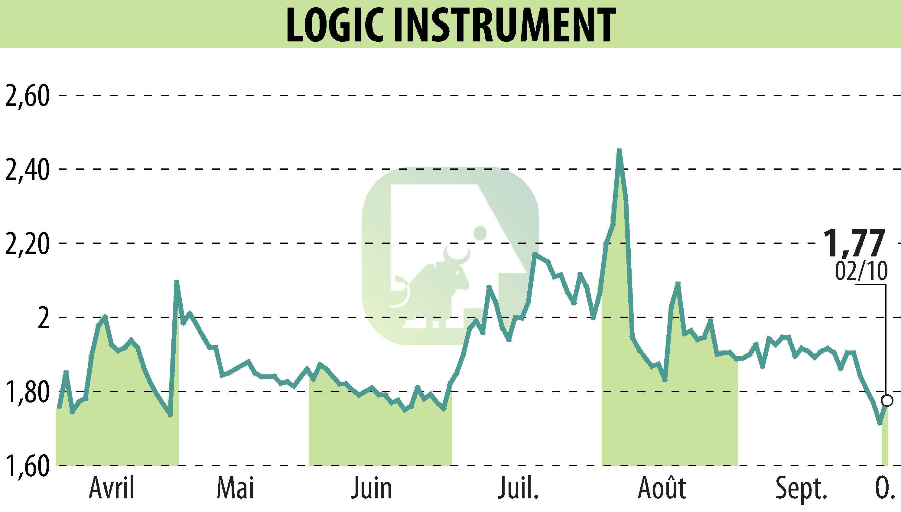 Stock price chart of LOGIC INSTRUMENT (EPA:ALLOG) showing fluctuations.