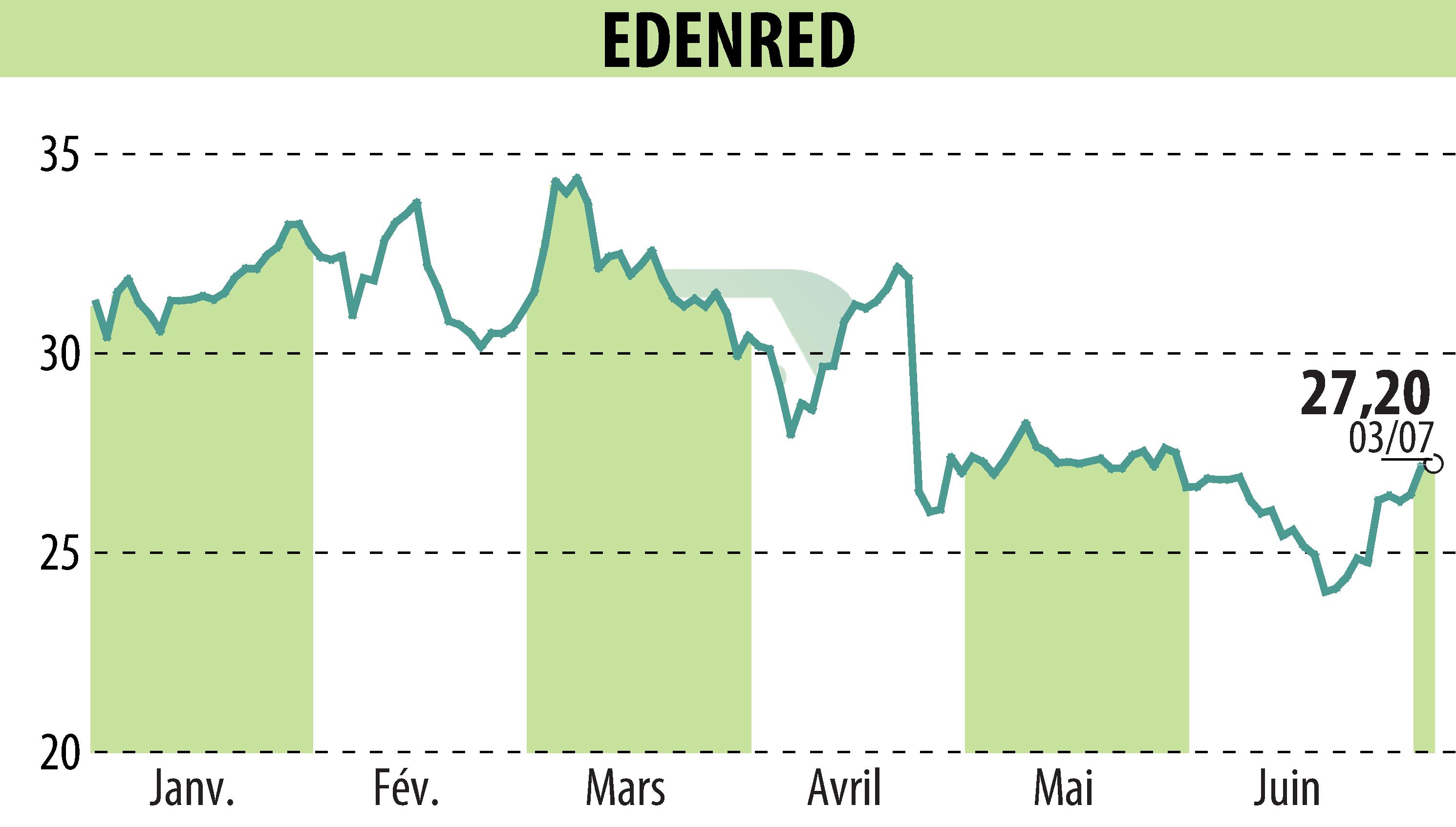 Graphique de l'évolution du cours de l'action EDENRED (EPA:EDEN).