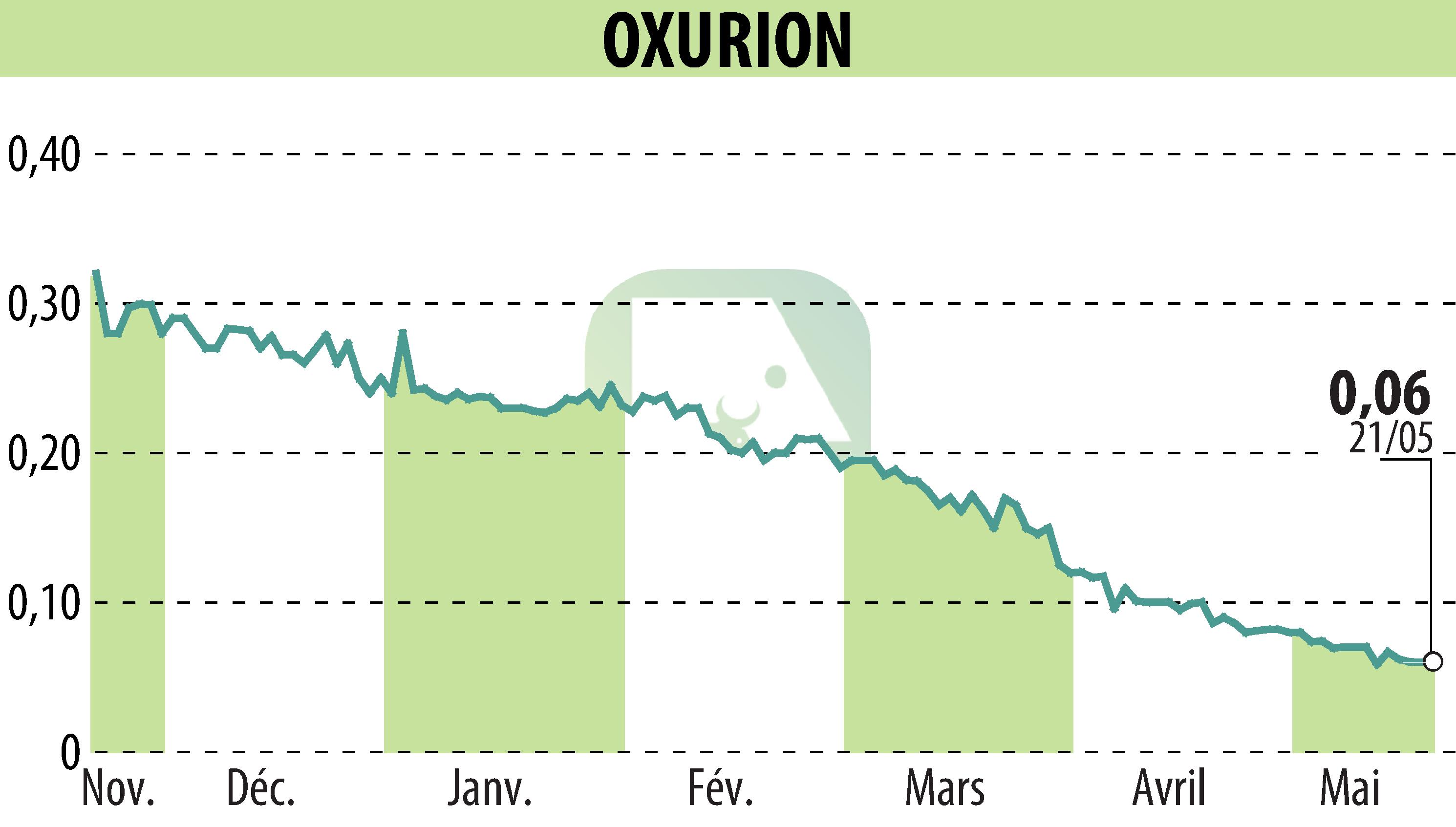 Graphique de l'évolution du cours de l'action OXURION (EBR:OXUR).
