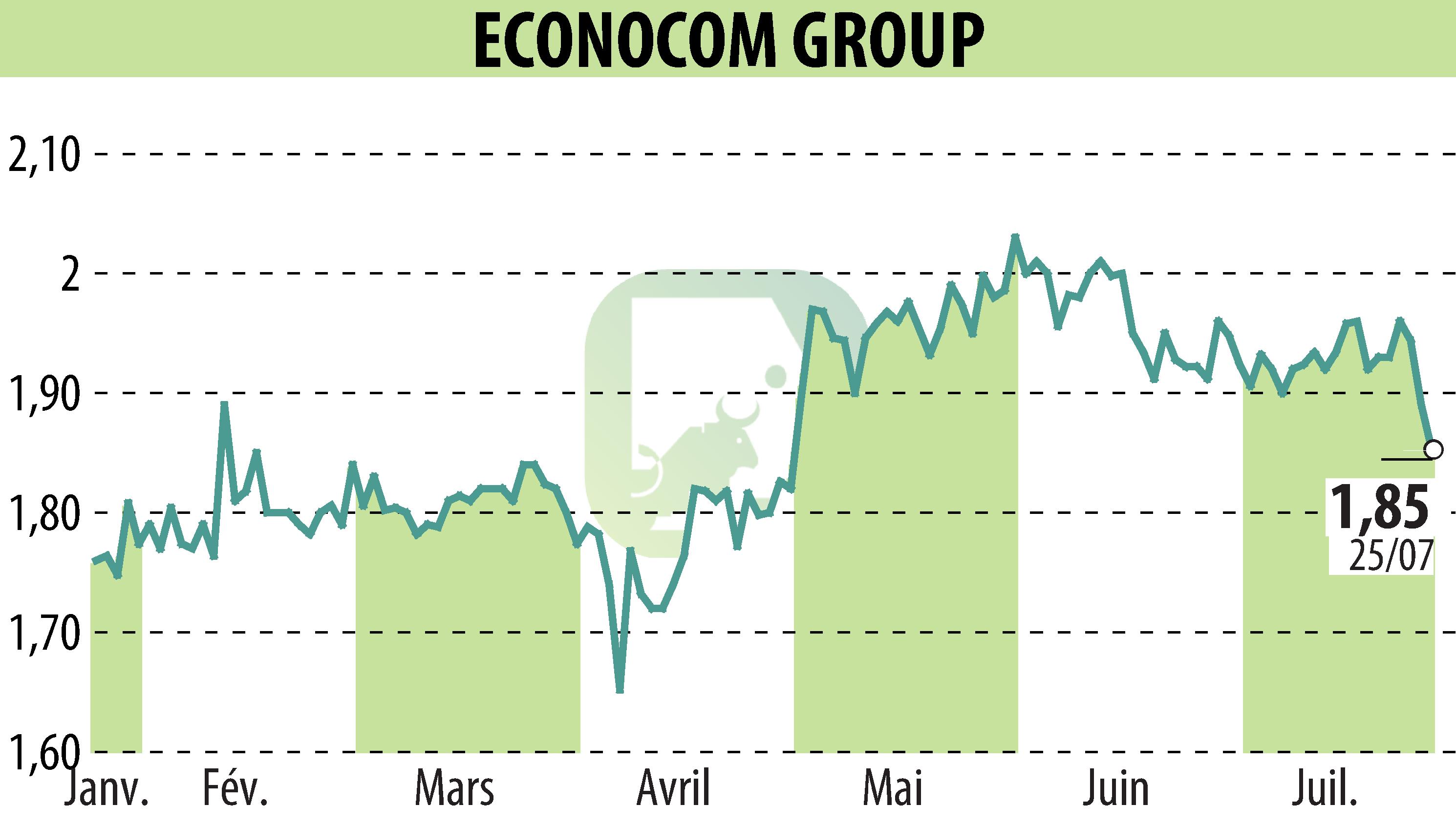 Stock price chart of ECONOCOM GROUP (EBR:ECONB) showing fluctuations.