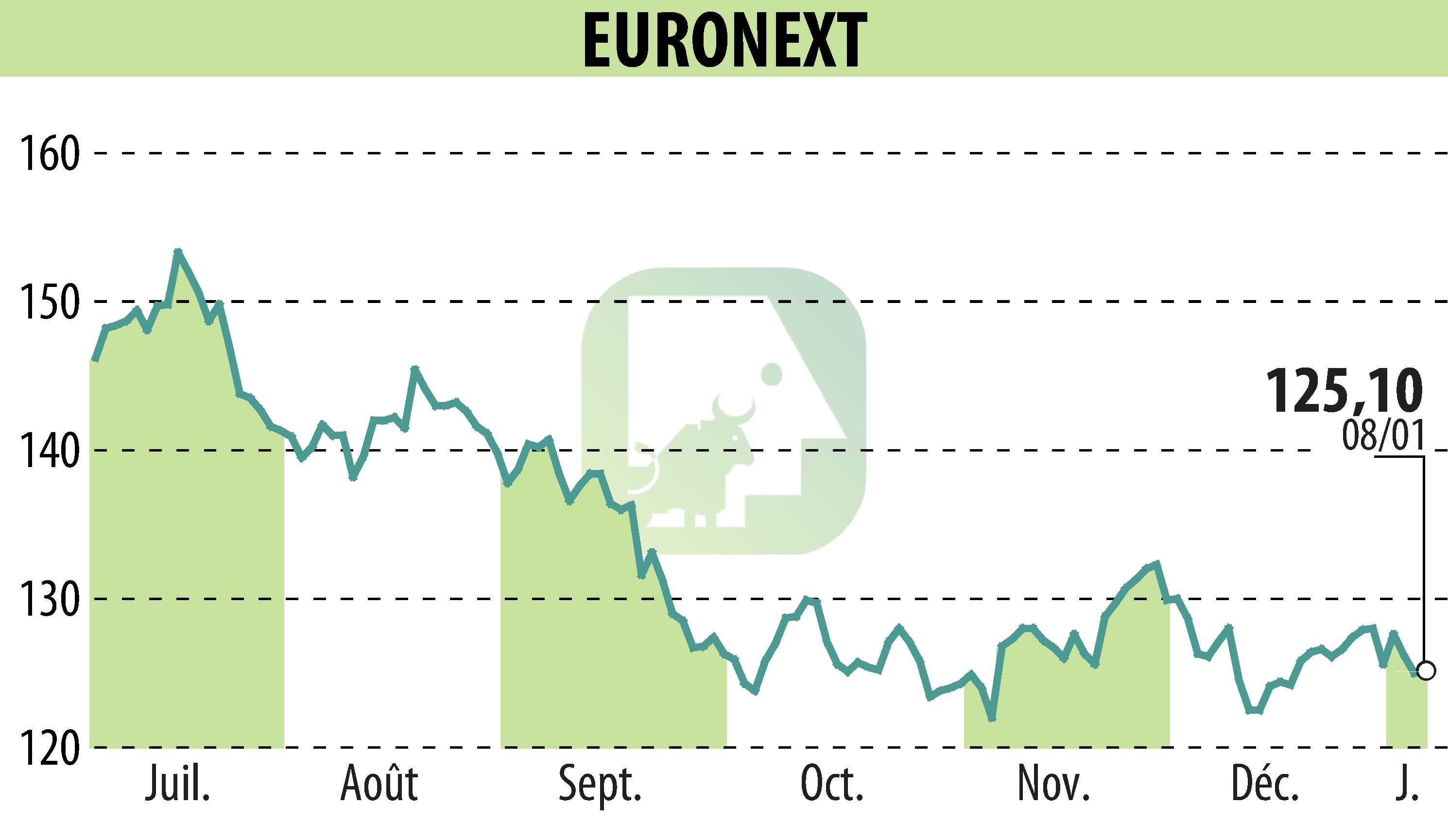 Graphique de l'évolution du cours de l'action EURONEXT NV (EPA:ENX).