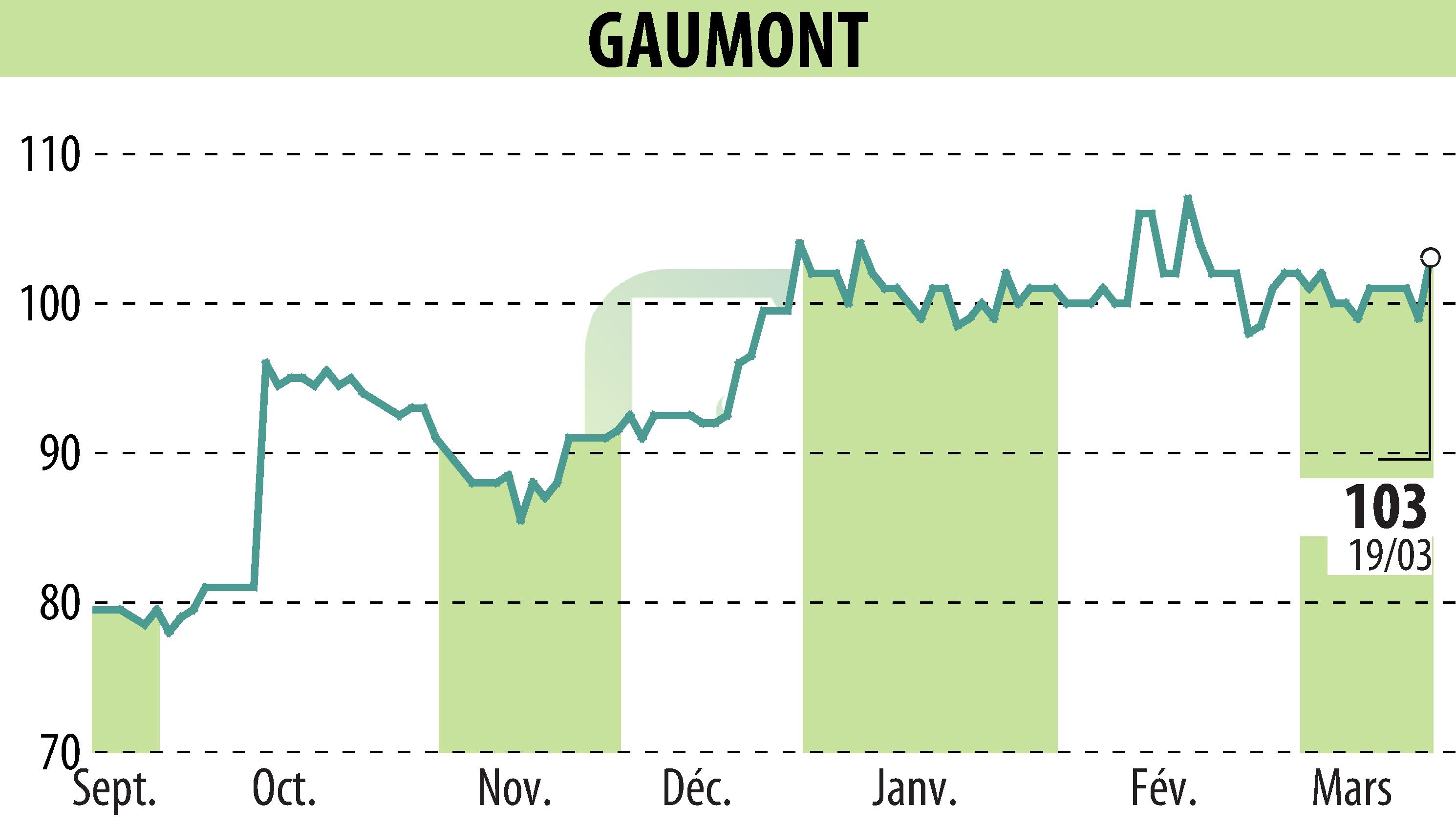Stock price chart of GAUMONT (EPA:GAM) showing fluctuations.