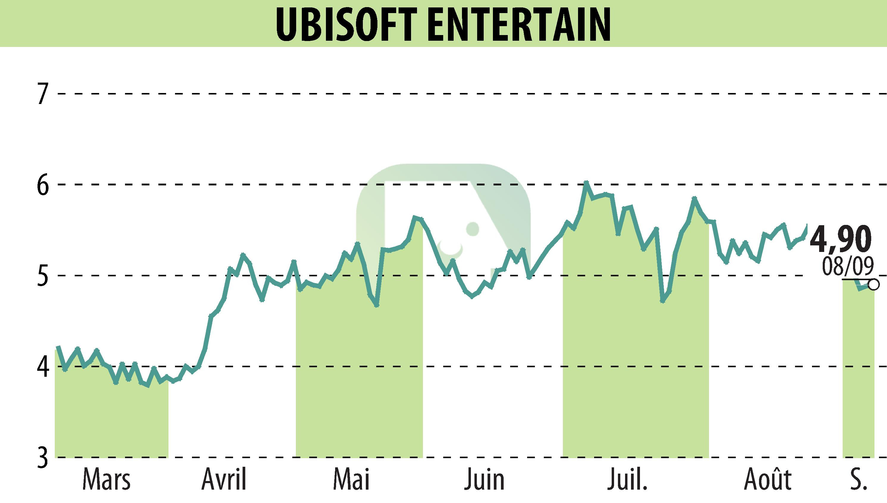 Graphique de l'évolution du cours de l'action UBISOFT ENTERTAINMENT (EPA:UBI).