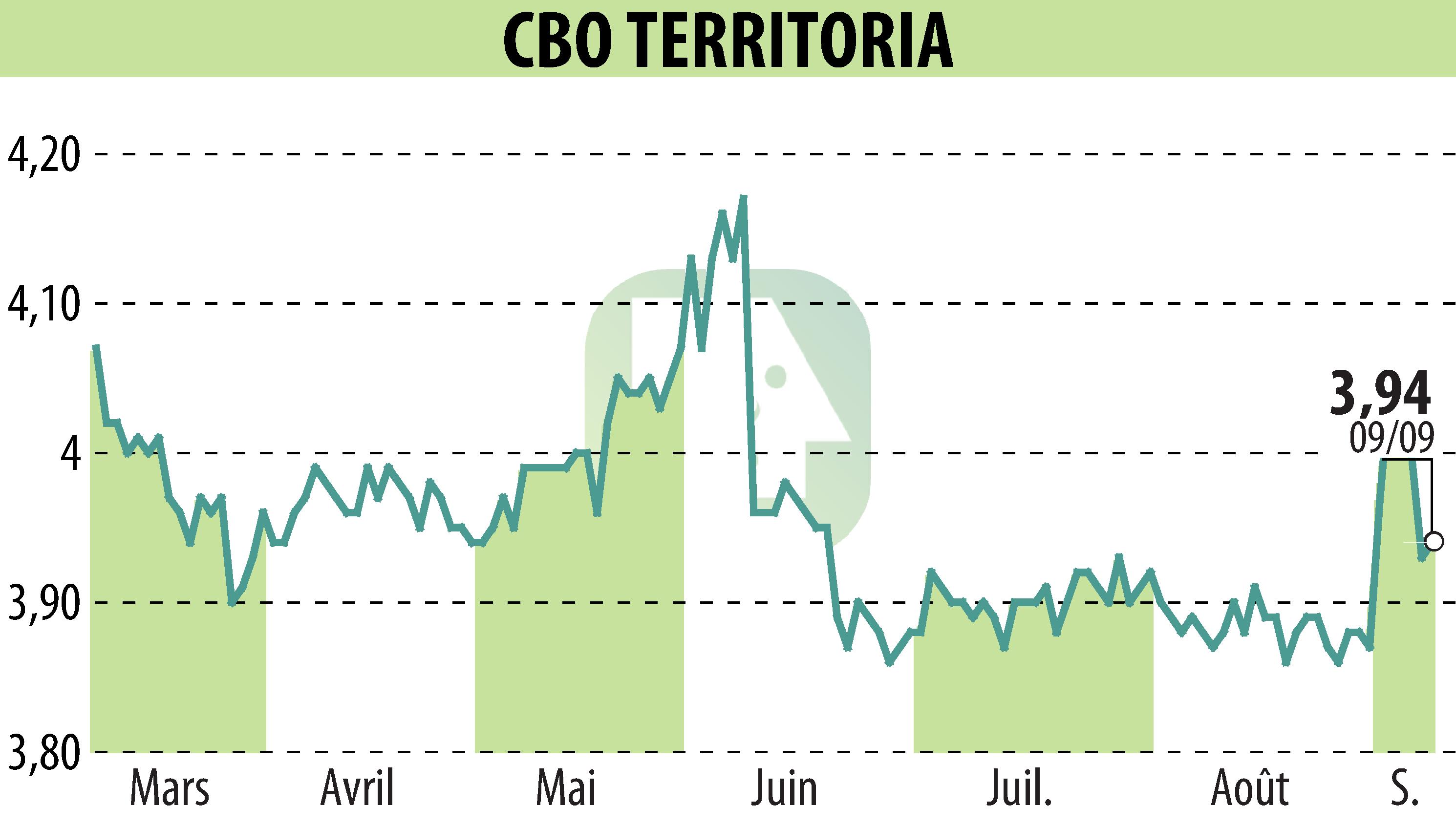 Stock price chart of CBO TERRITORIA  (EPA:CBOT) showing fluctuations.
