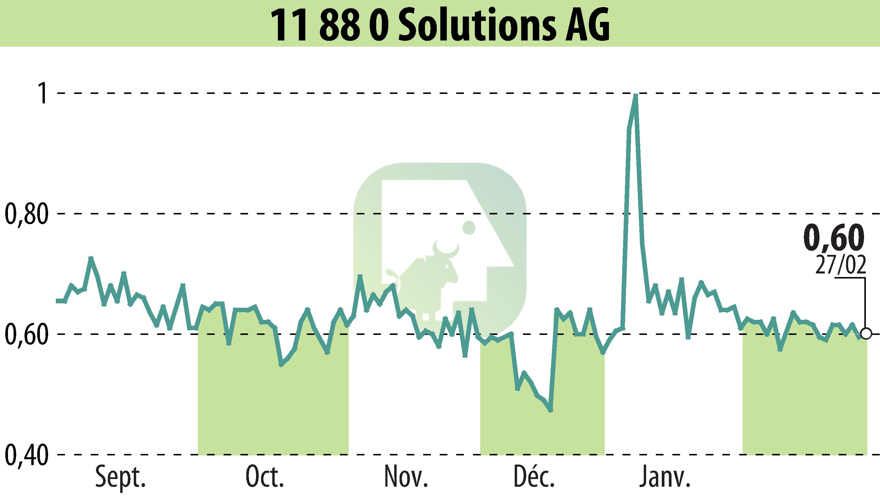 Stock price chart of Telegate AG (EBR:TGT) showing fluctuations.