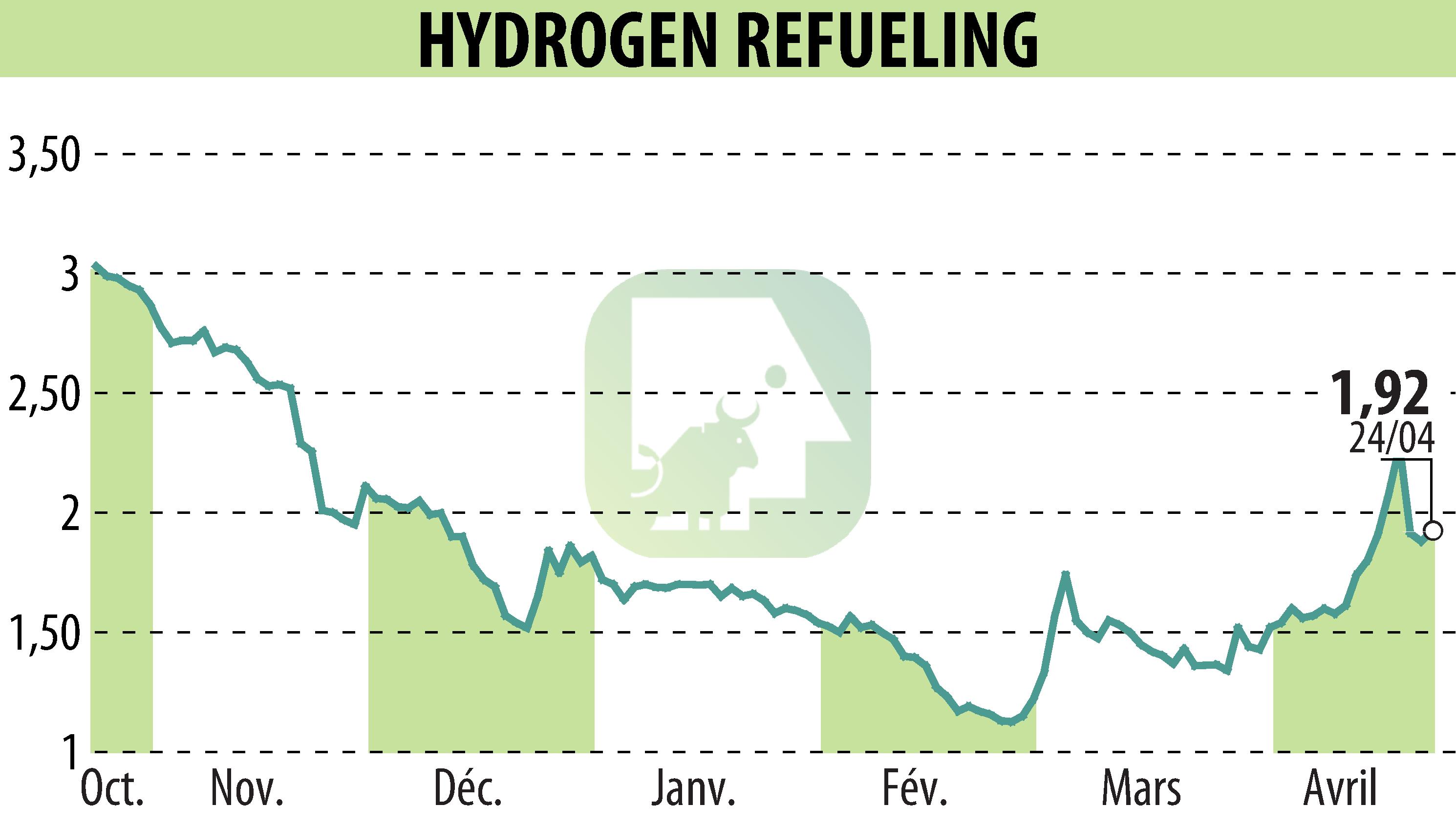 Stock price chart of HYDROGEN REFUELING (EPA:ALHRS) showing fluctuations.