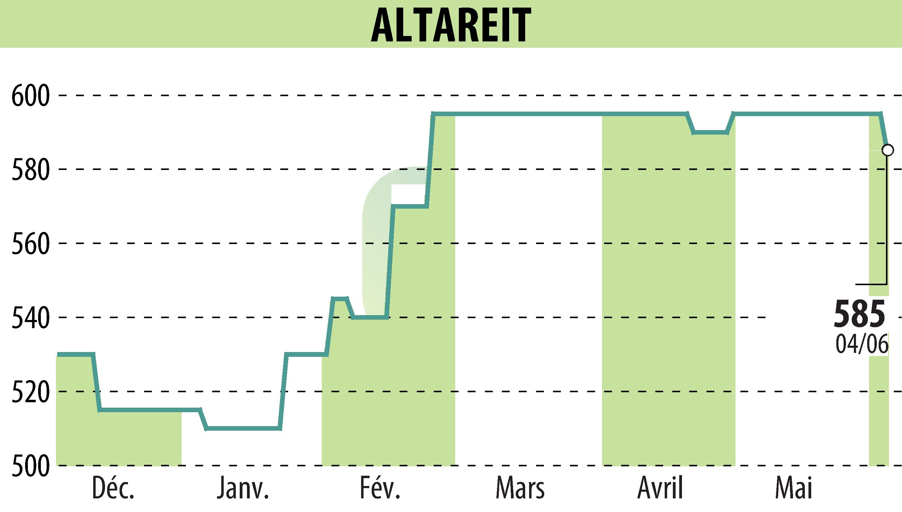 Stock price chart of ALTAREIT (EPA:AREIT) showing fluctuations.
