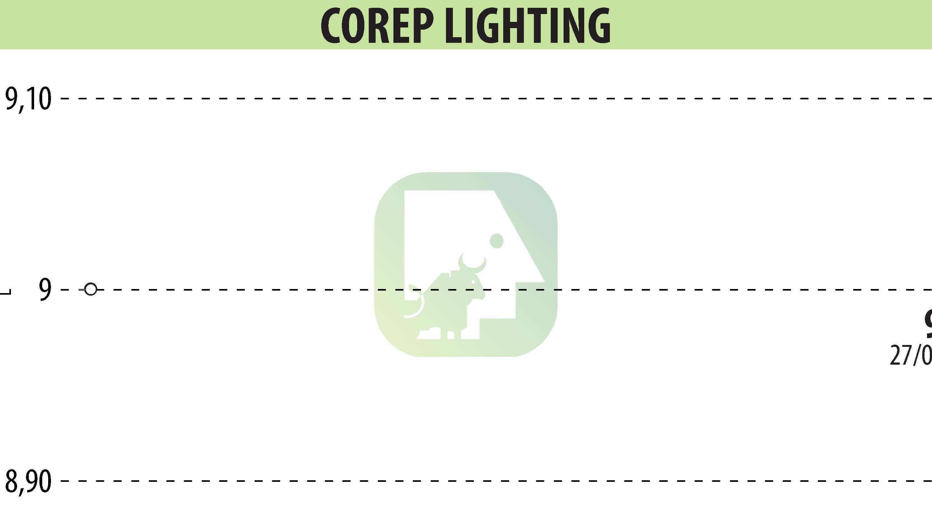 Stock price chart of COREP LIGHTING (EPA:MLCOR) showing fluctuations.