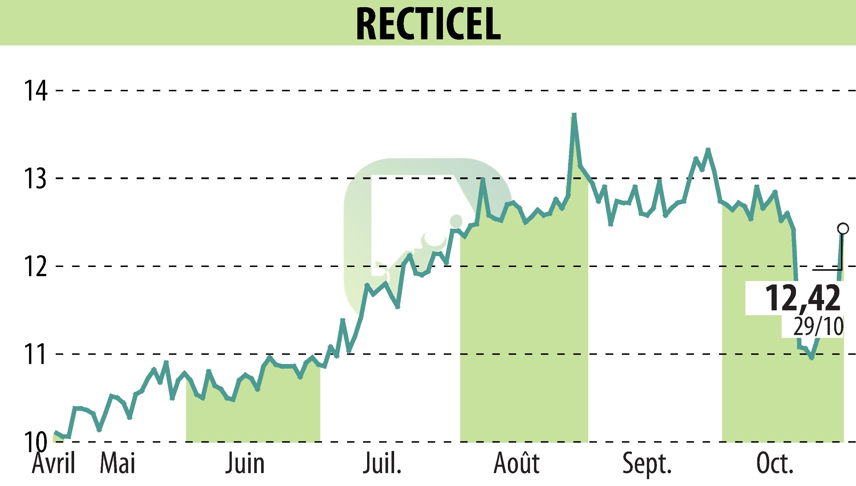 Stock price chart of RECTICEL (EBR:RECT) showing fluctuations.
