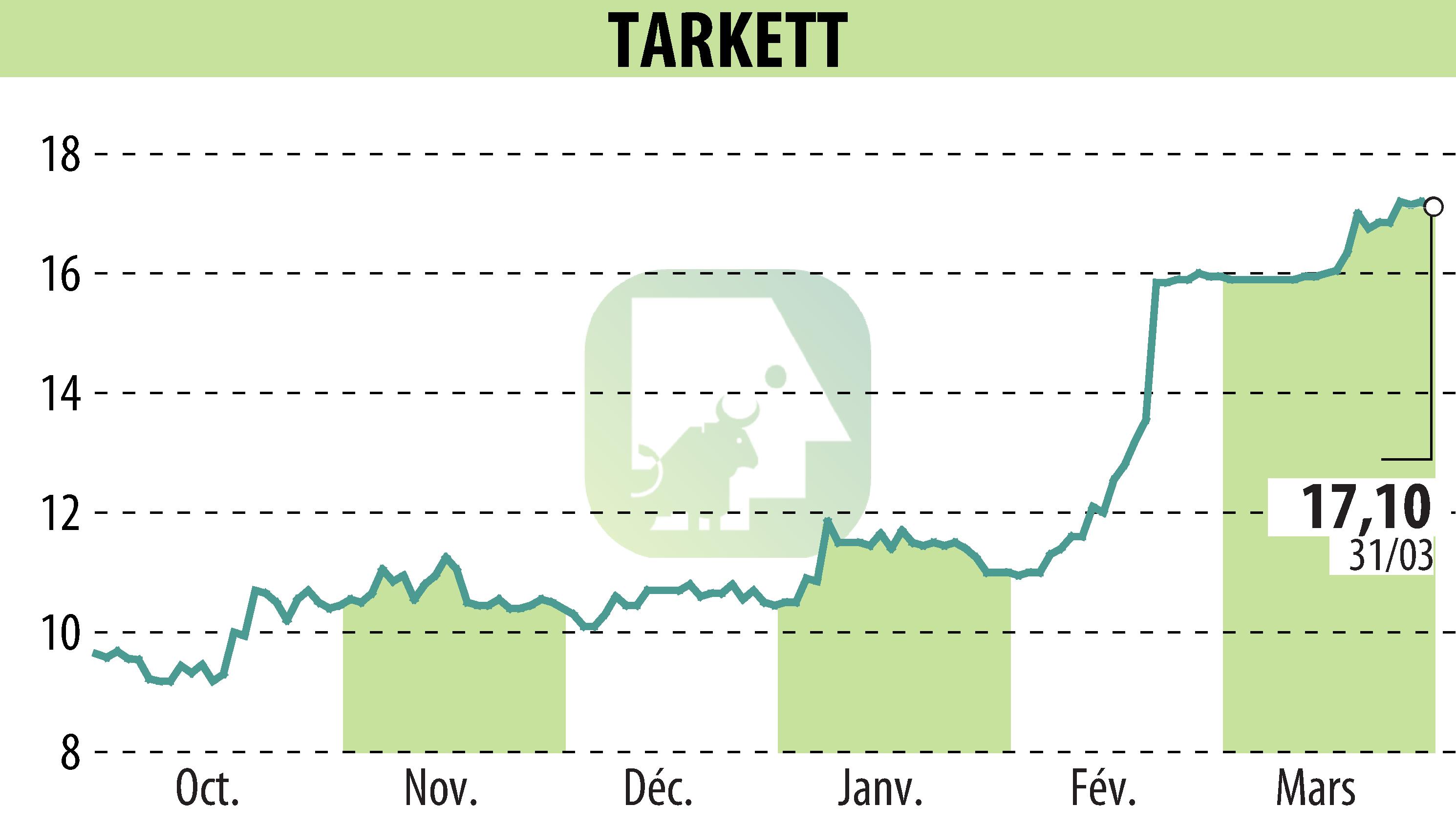 Graphique de l'évolution du cours de l'action Beynon Sports (EPA:TKTT).