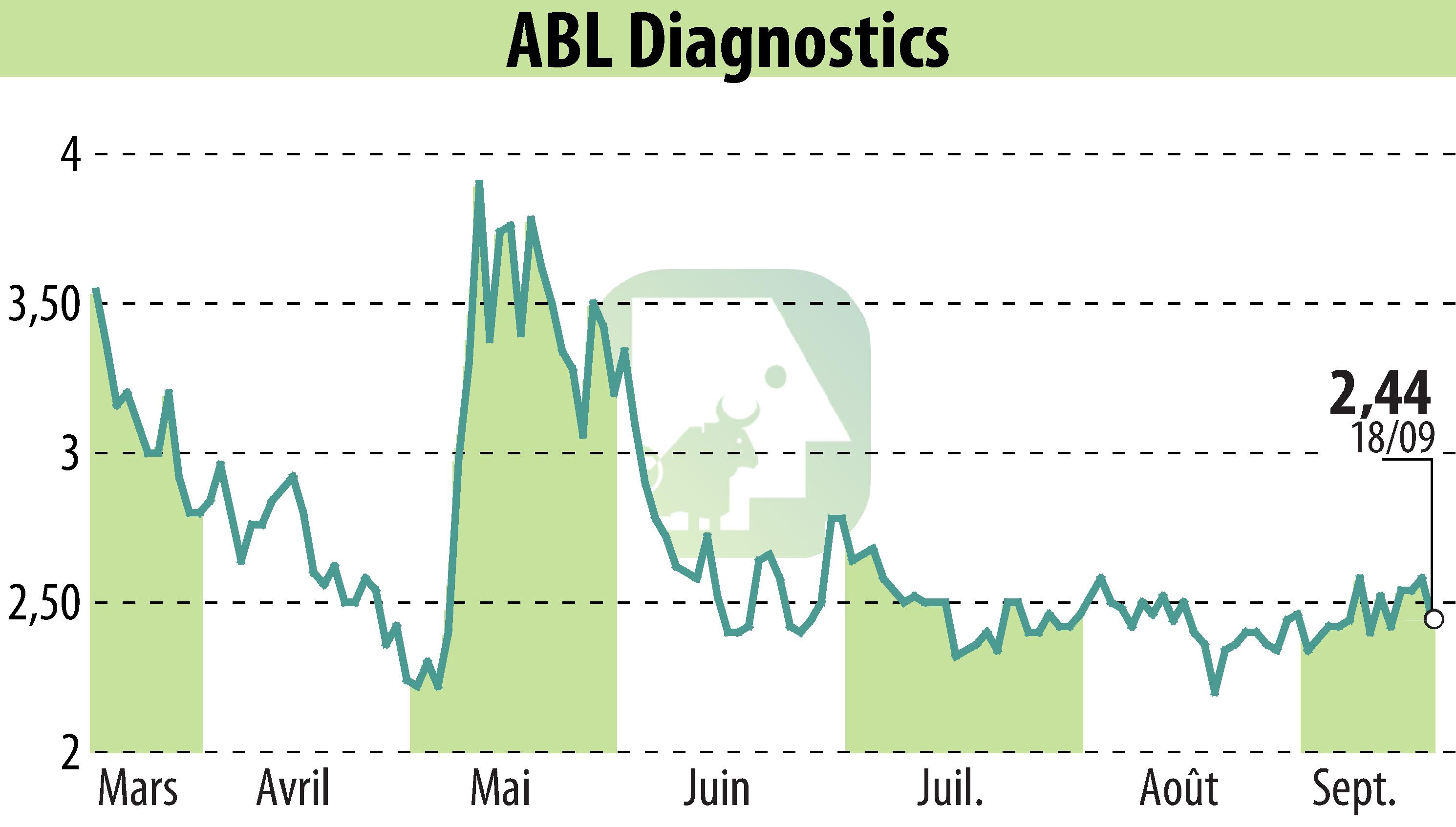 Graphique de l'évolution du cours de l'action ABL DIAGNOSTICS (EPA:ABLD).
