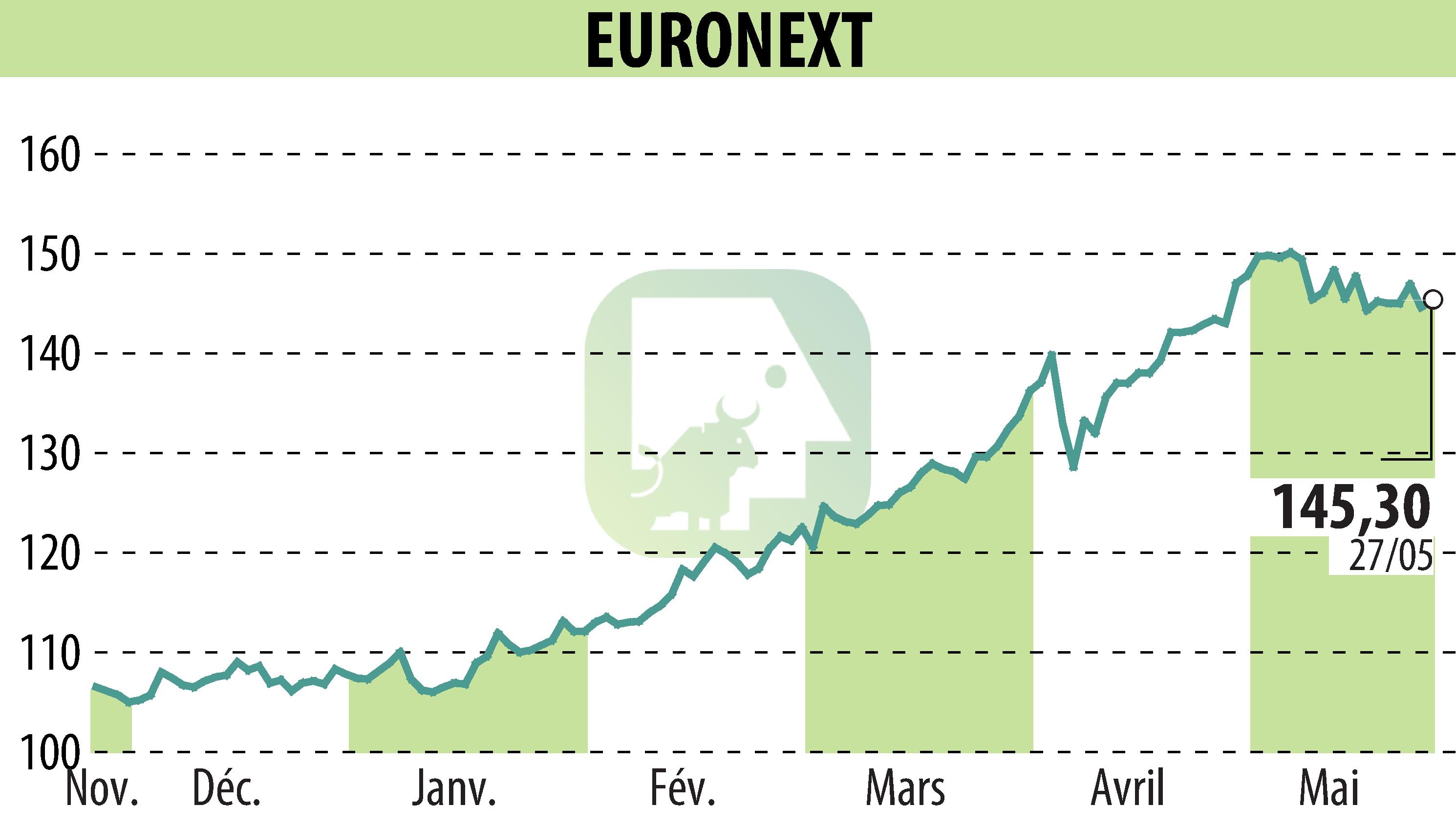 Graphique de l'évolution du cours de l'action EURONEXT NV (EPA:ENX).