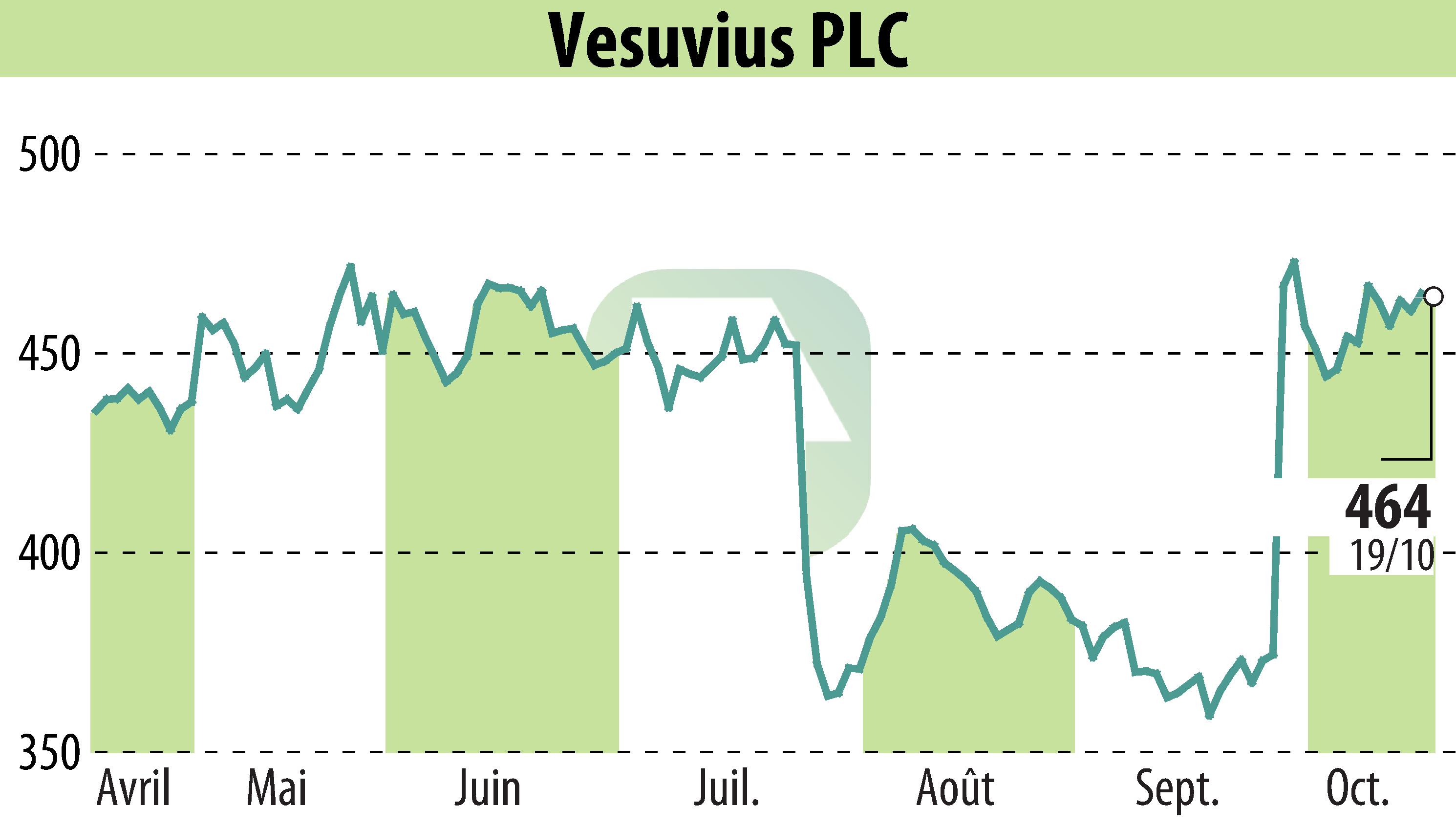 Stock price chart of Vesuvius Plc (EBR:VSVS) showing fluctuations.