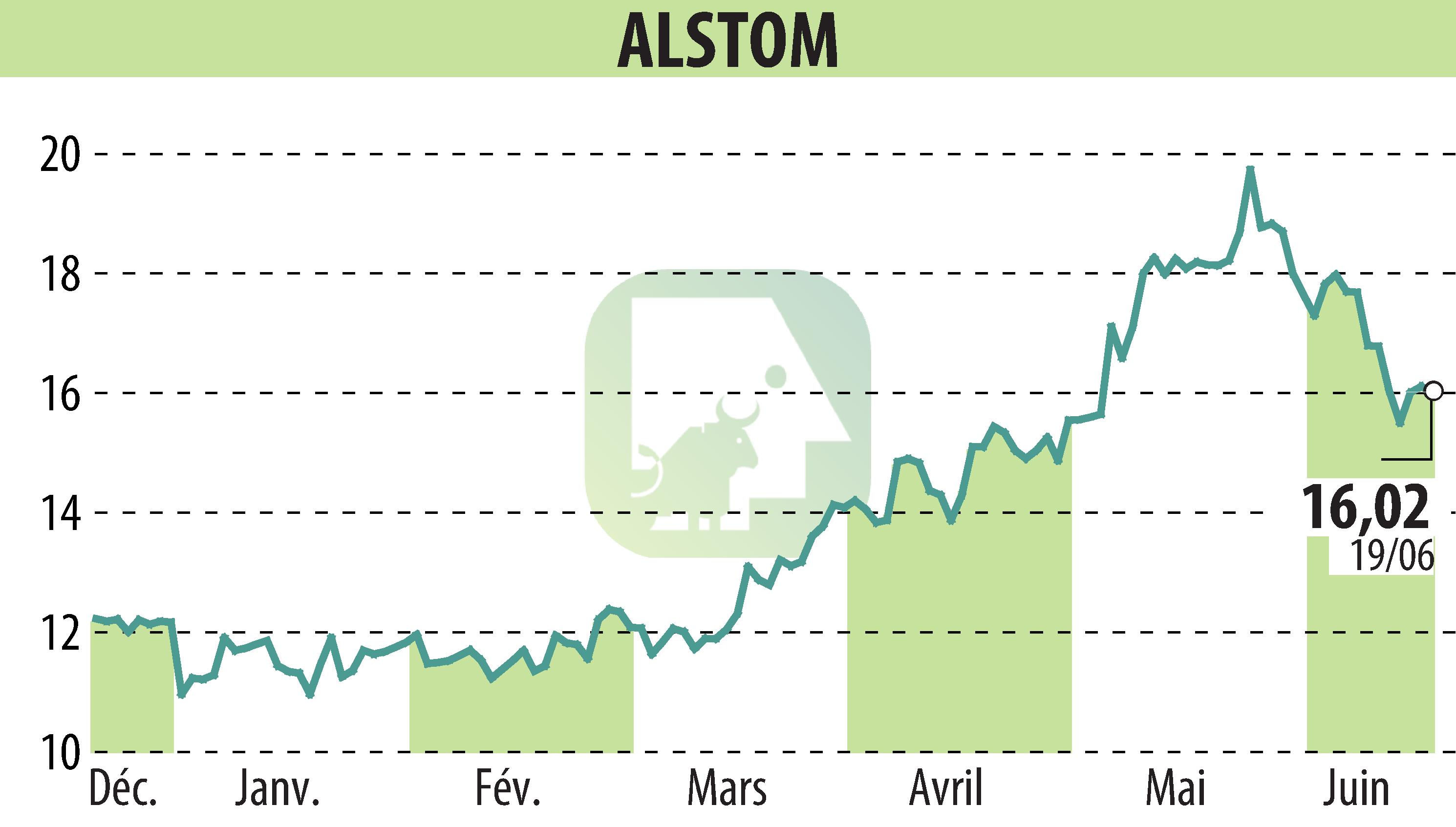 Stock price chart of ALSTOM (EPA:ALO) showing fluctuations.