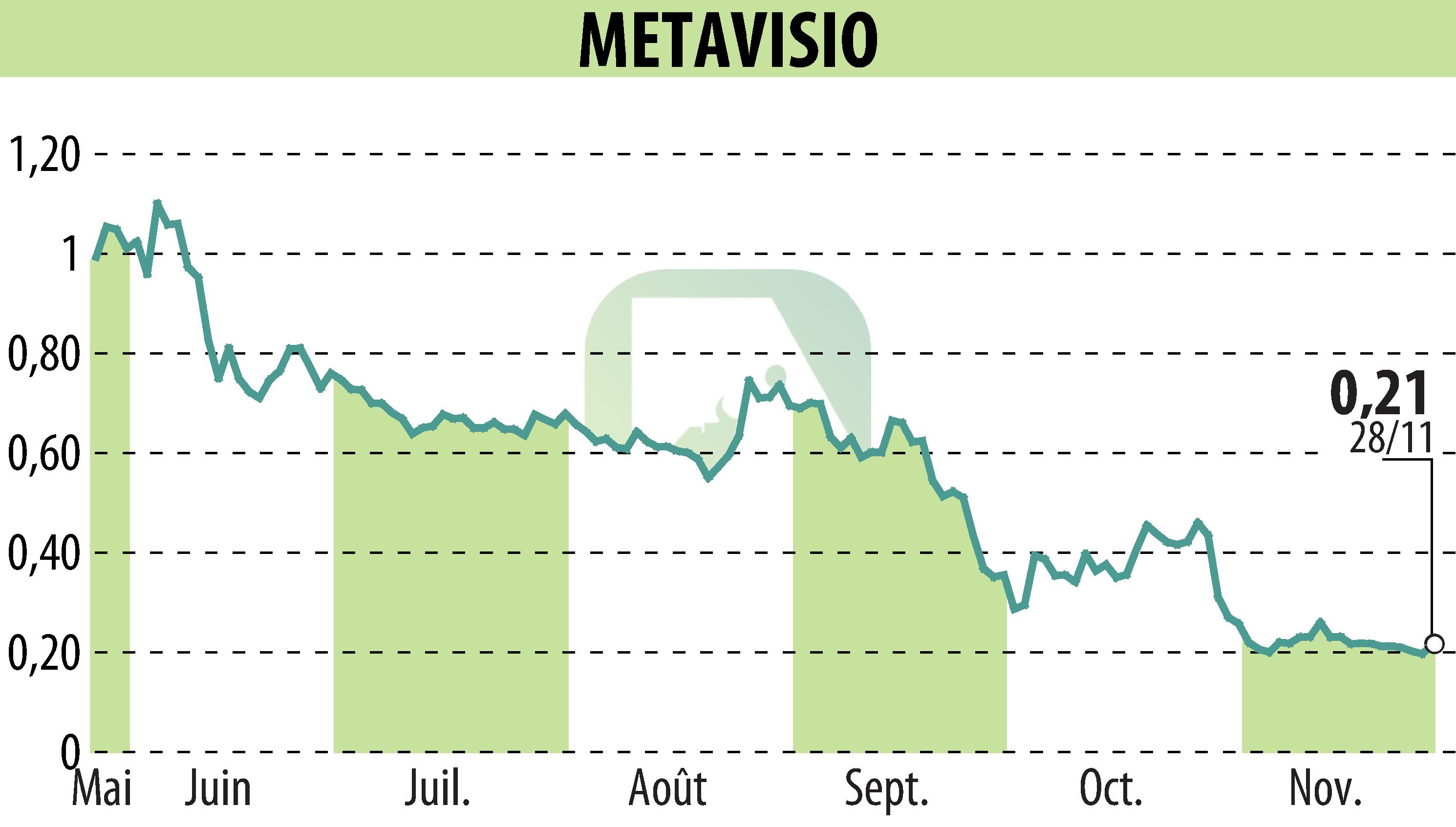 Stock price chart of METAVISIO (EPA:ALTHO) showing fluctuations.