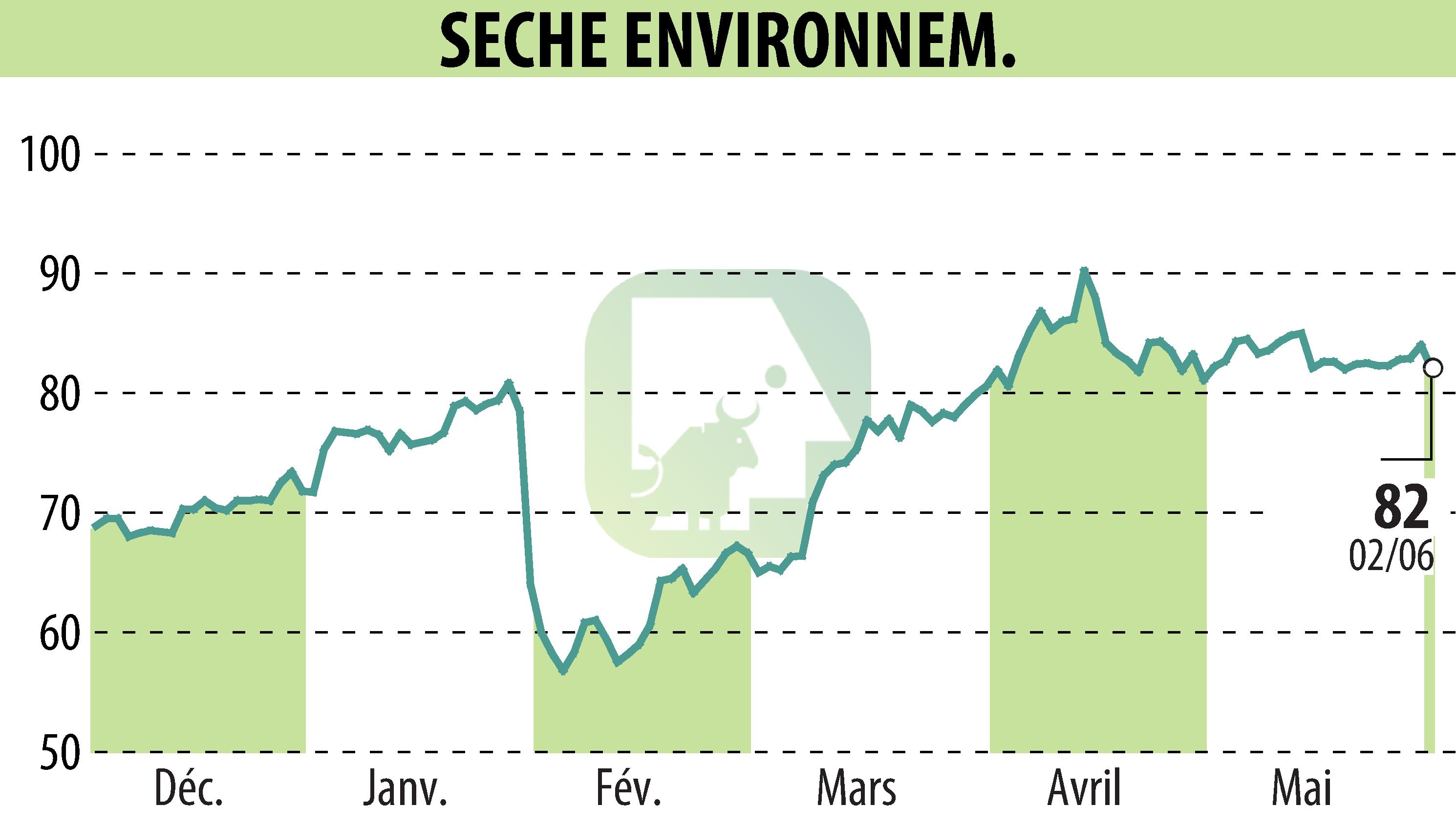 Stock price chart of SECHE ENVIRONNEMENT (EPA:SCHP) showing fluctuations.