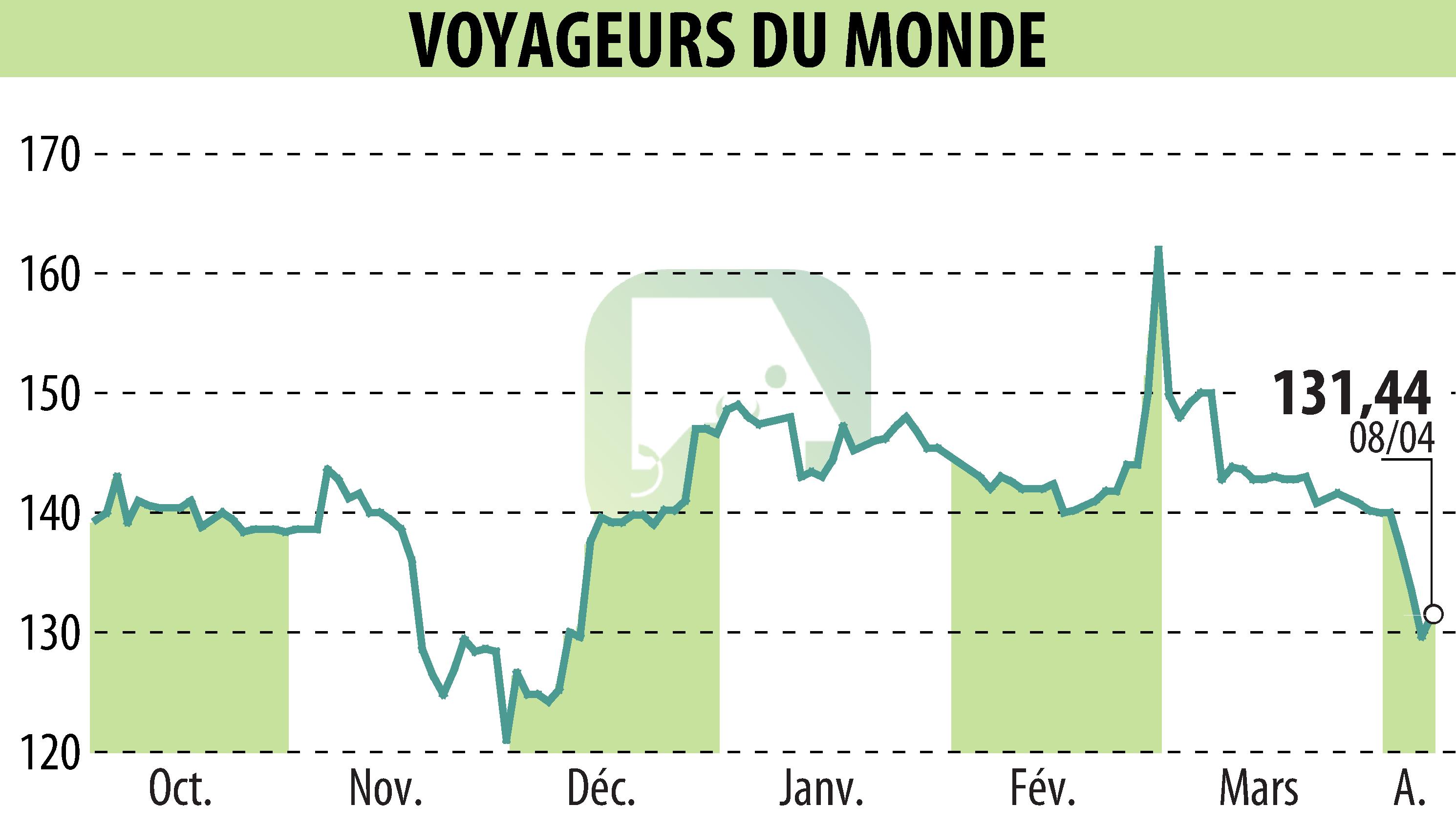 Stock price chart of VOYAGEURS DU MONDE (EPA:ALVDM) showing fluctuations.