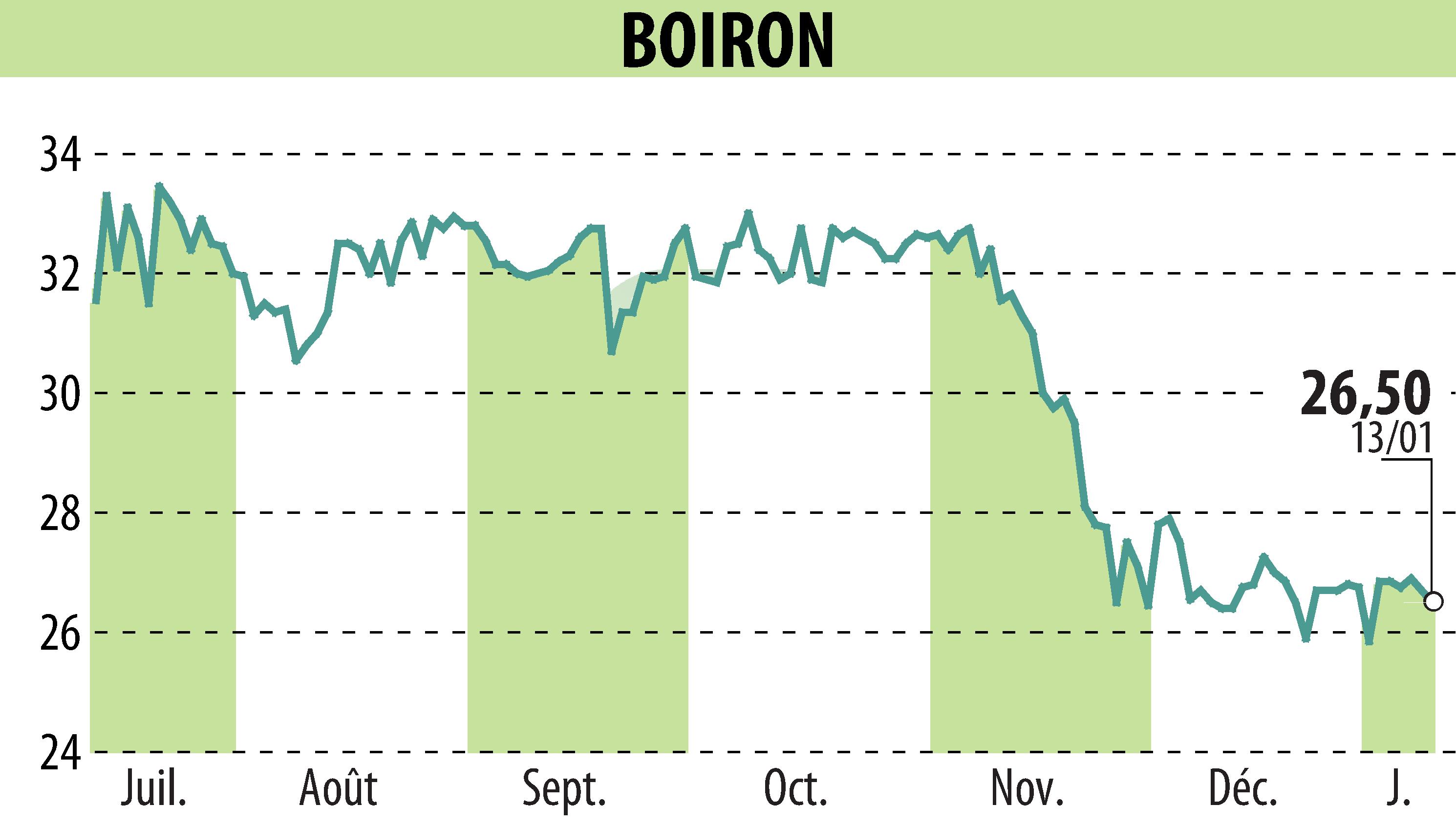Graphique de l'évolution du cours de l'action BOIRON (EPA:BOI).