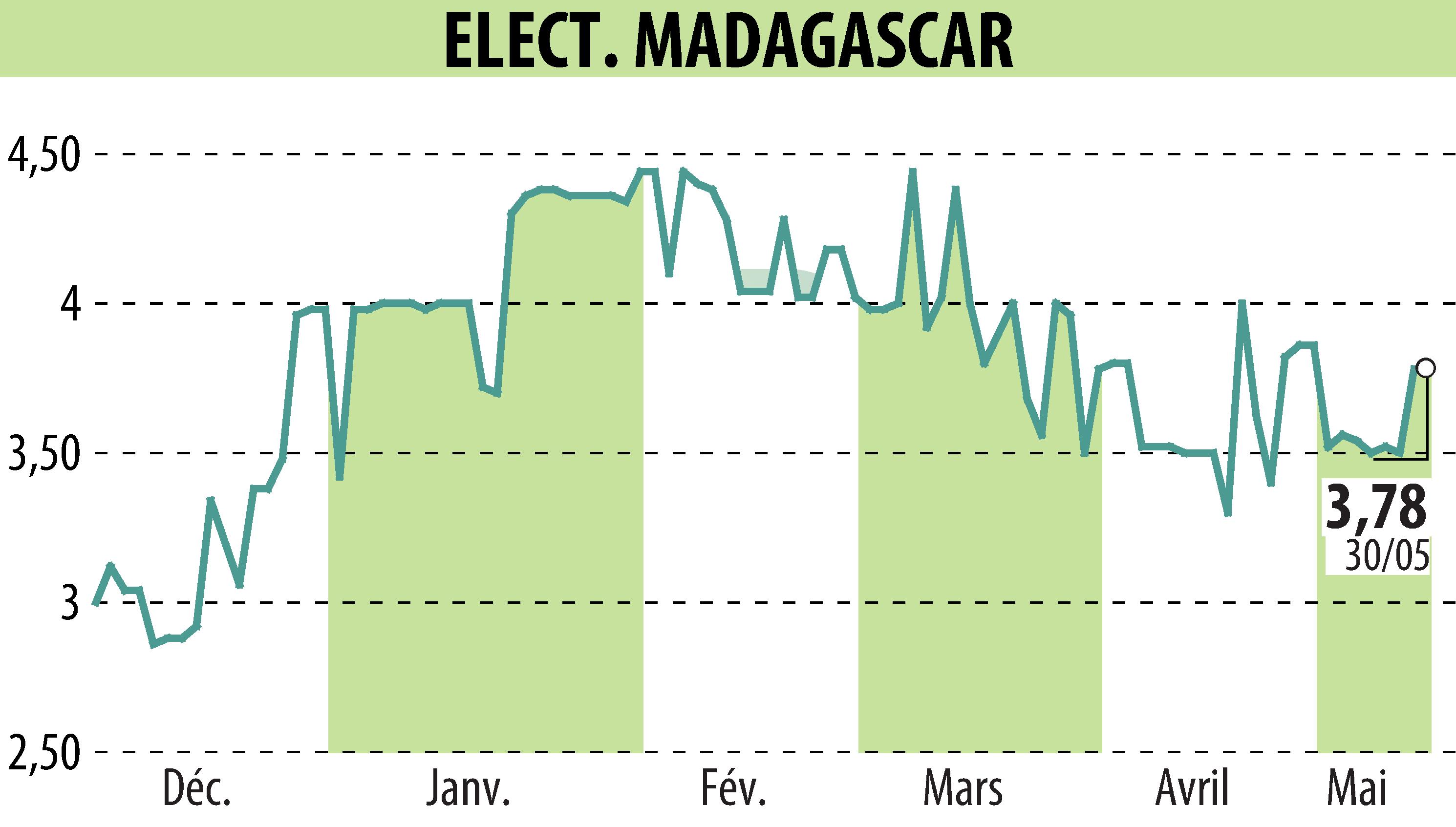 Stock price chart of ELECTRICITE ET EAUX DE MADAGASCAR (EPA:EEM) showing fluctuations.