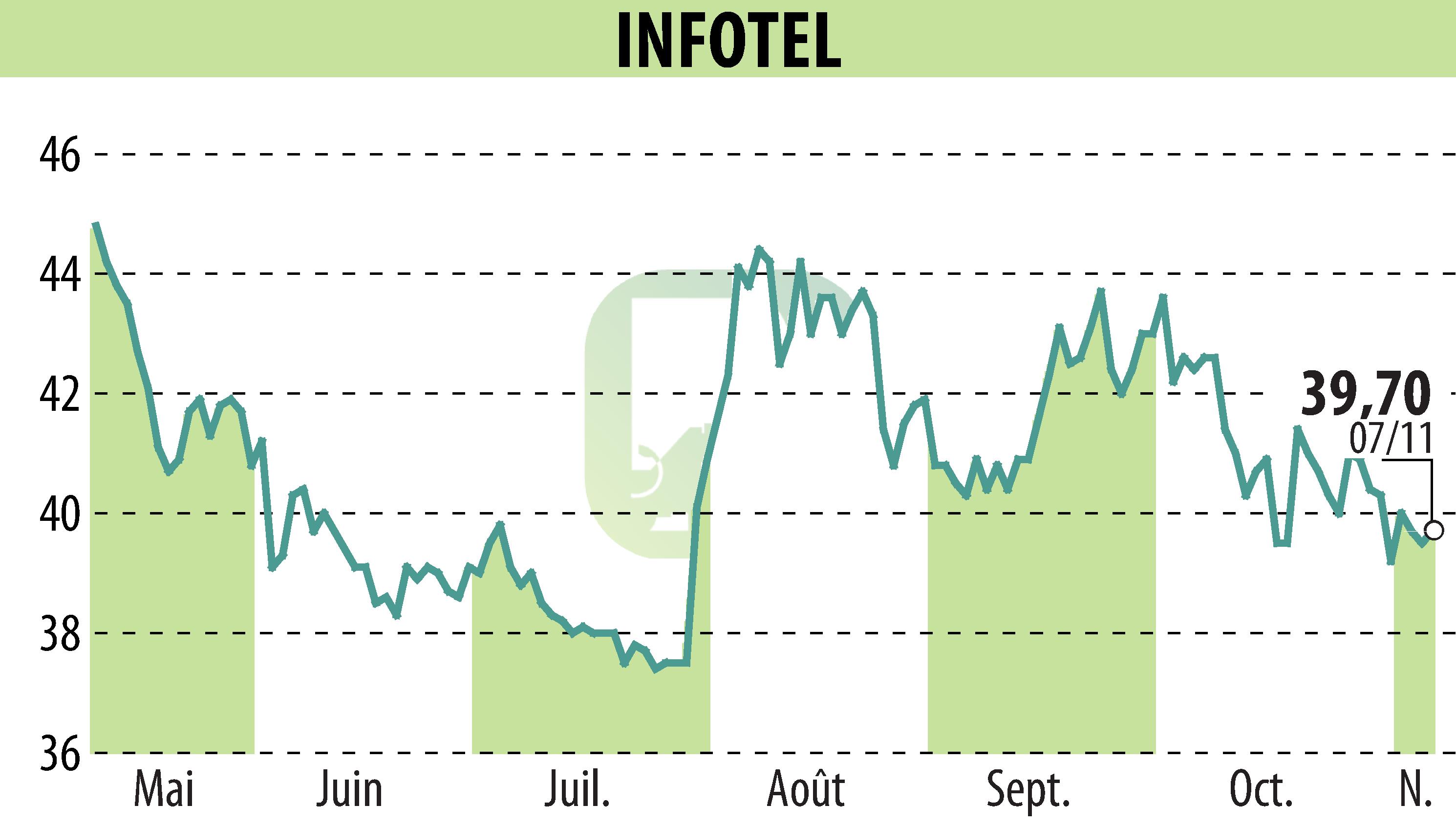 Stock price chart of INFOTEL (EPA:INF) showing fluctuations.