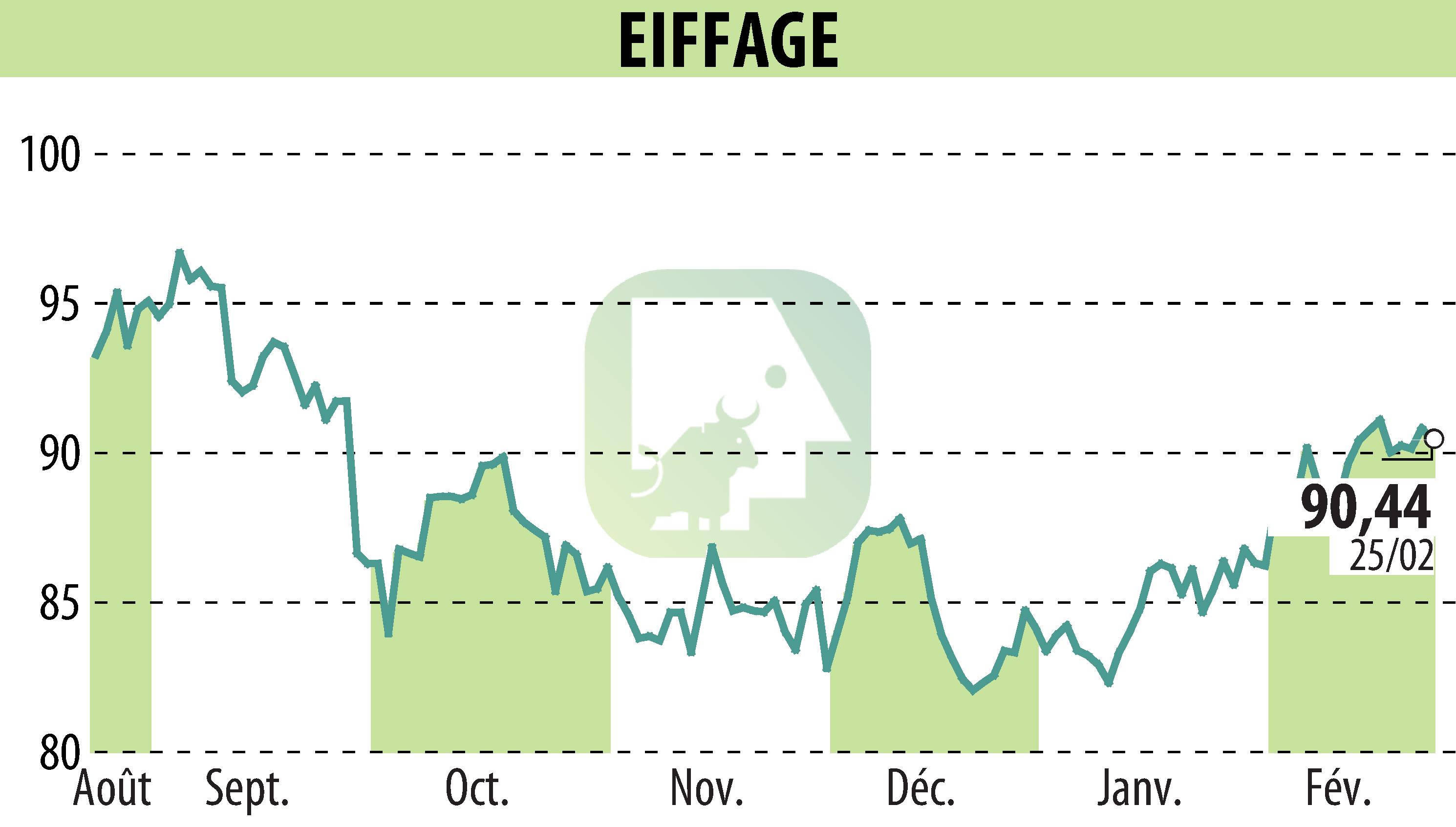 Stock price chart of EIFFAGE (EPA:FGR) showing fluctuations.