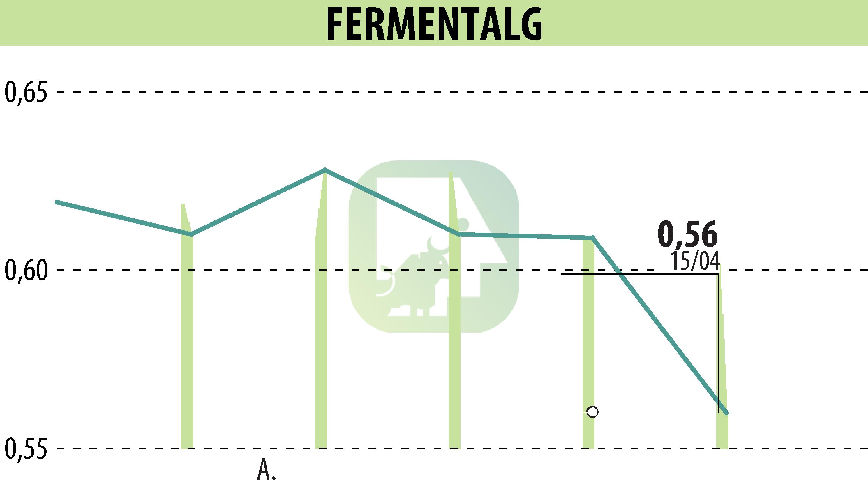 Graphique de l'évolution du cours de l'action FERMENTALG (EPA:FALG).