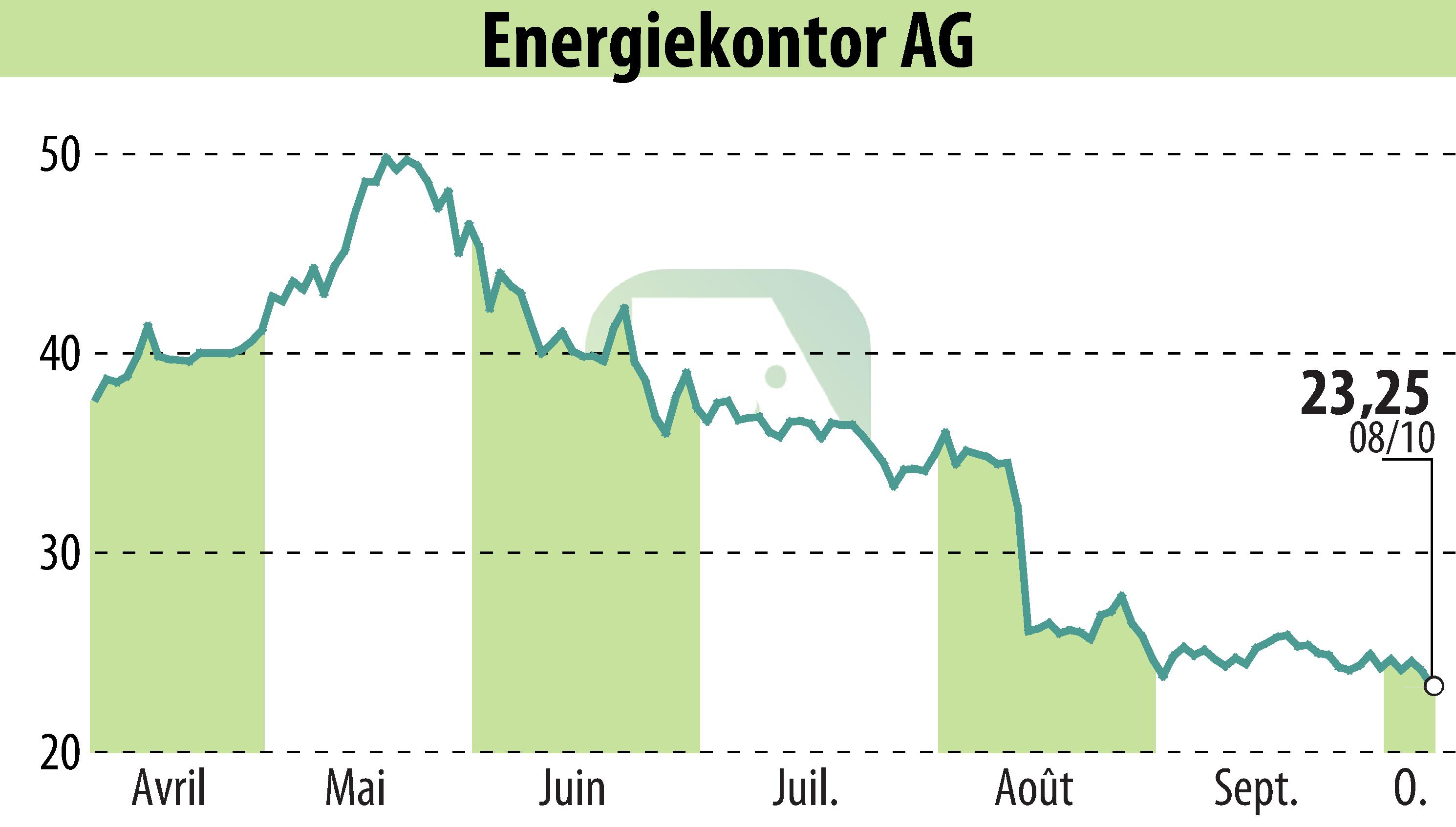 Graphique de l'évolution du cours de l'action Energiekontor AG (EBR:EKT).