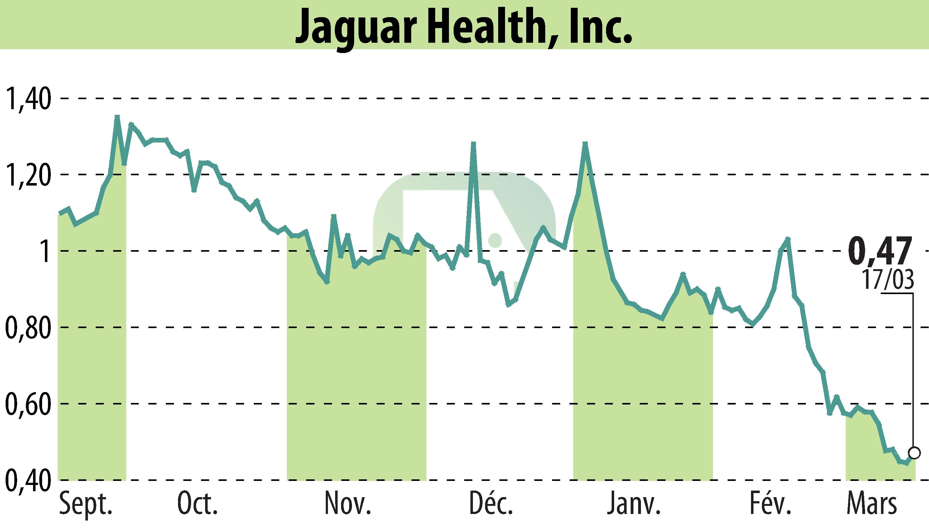 Graphique de l'évolution du cours de l'action Jaguar Health, Inc. (EBR:JAGX).
