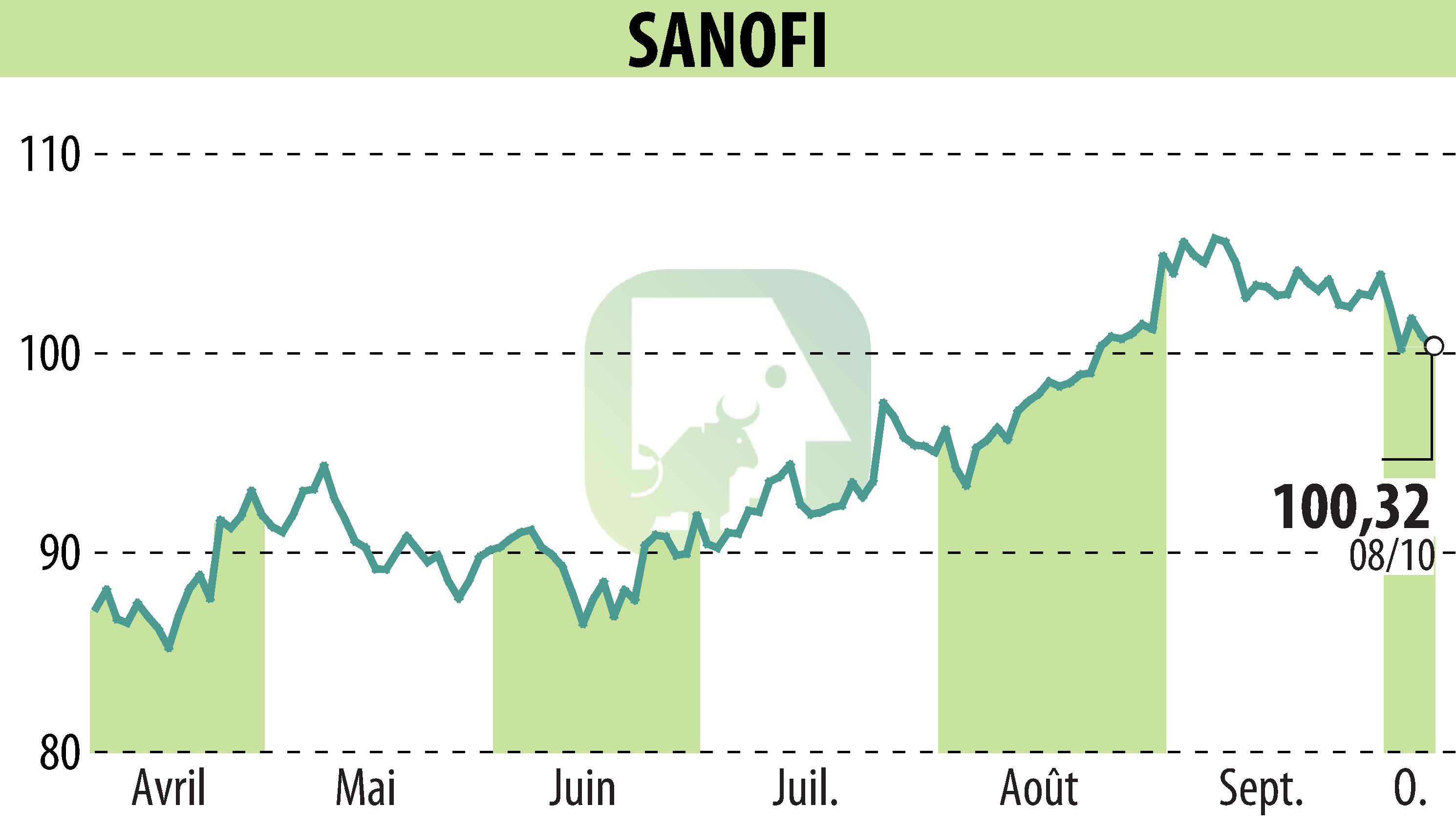 Graphique de l'évolution du cours de l'action SANOFI-AVENTIS (EPA:SAN).