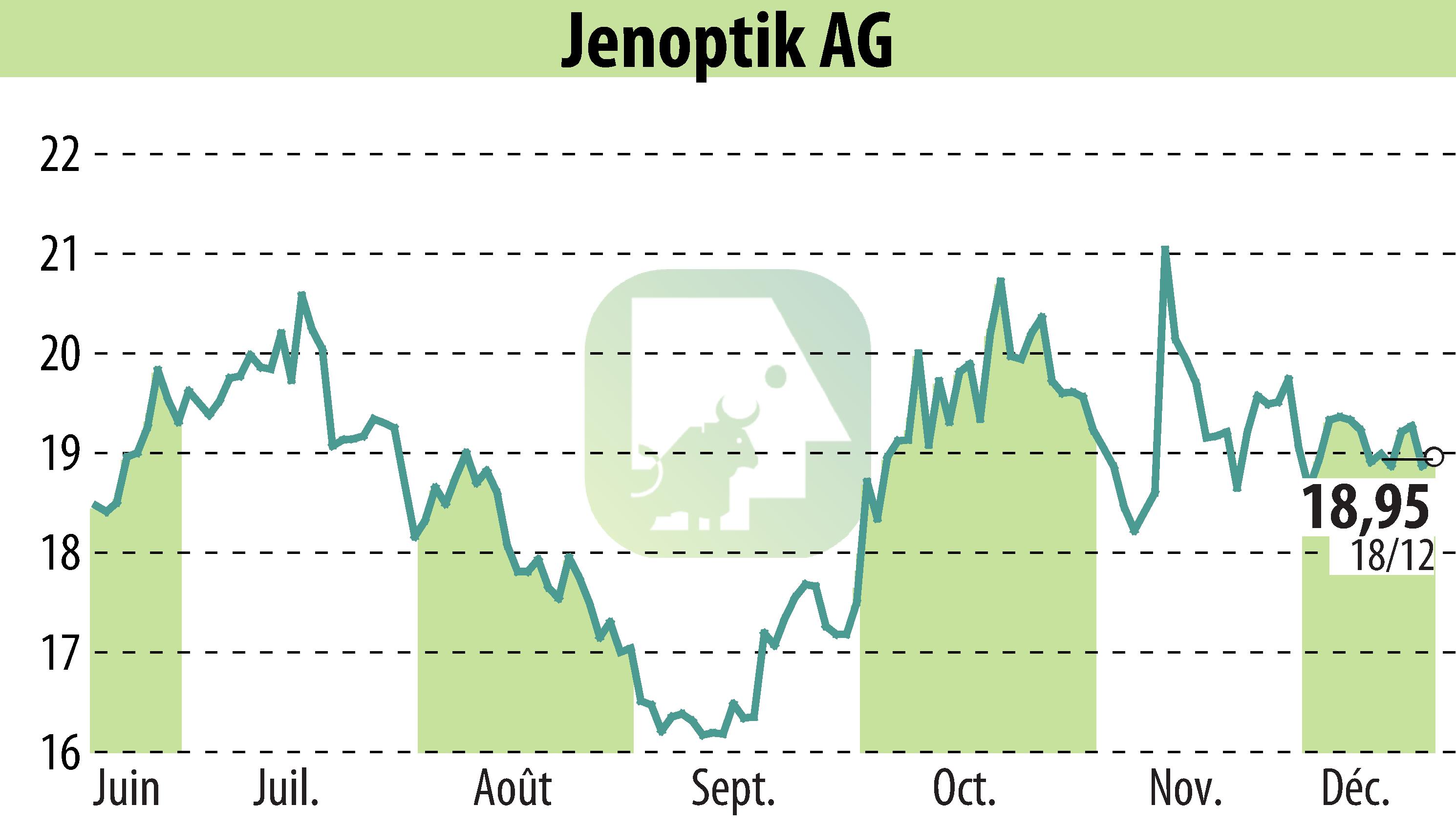 Graphique de l'évolution du cours de l'action Jenoptik AG (EBR:JEN).