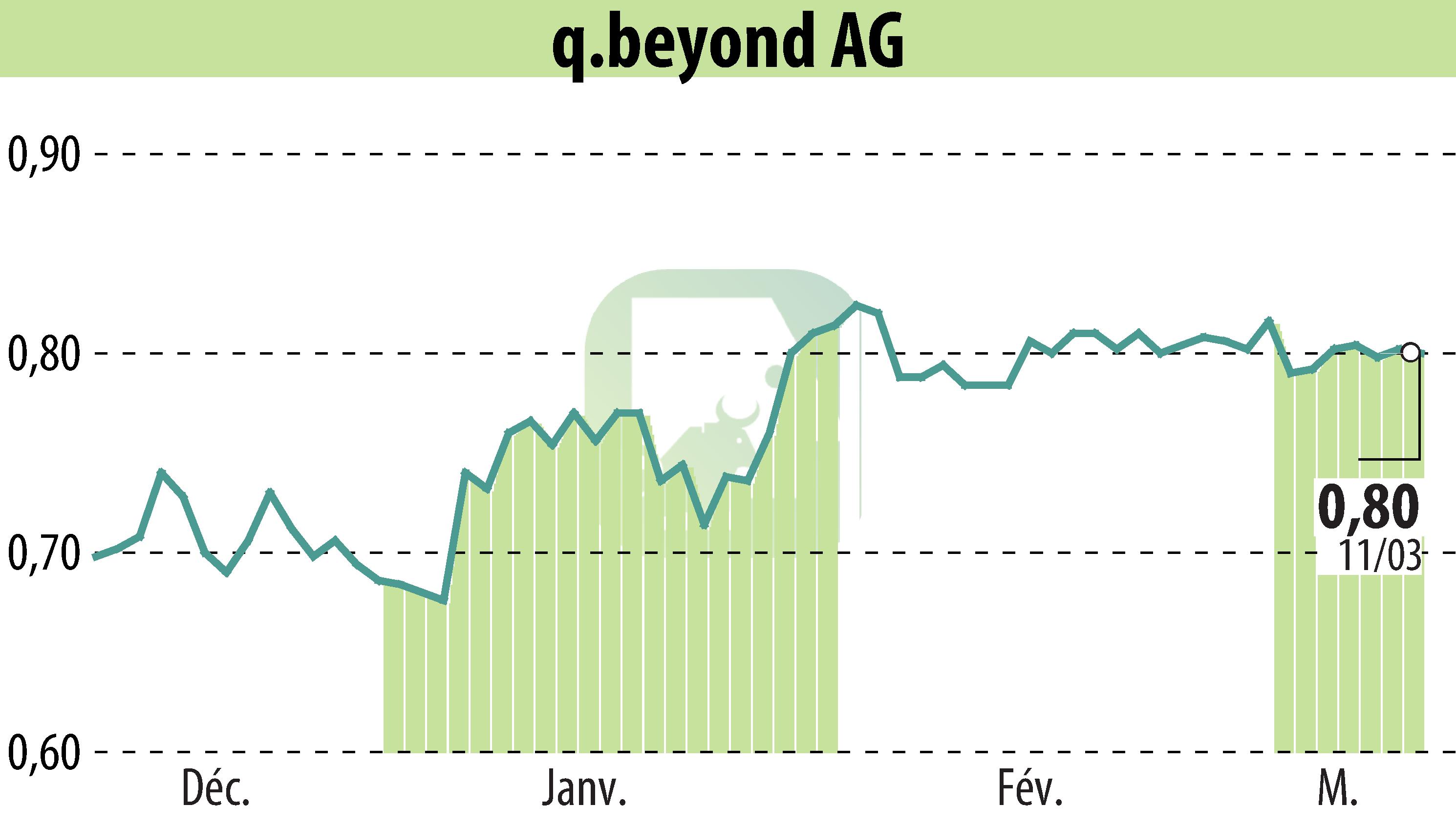 Graphique de l'évolution du cours de l'action Q.beyond AG (EBR:QBY).
