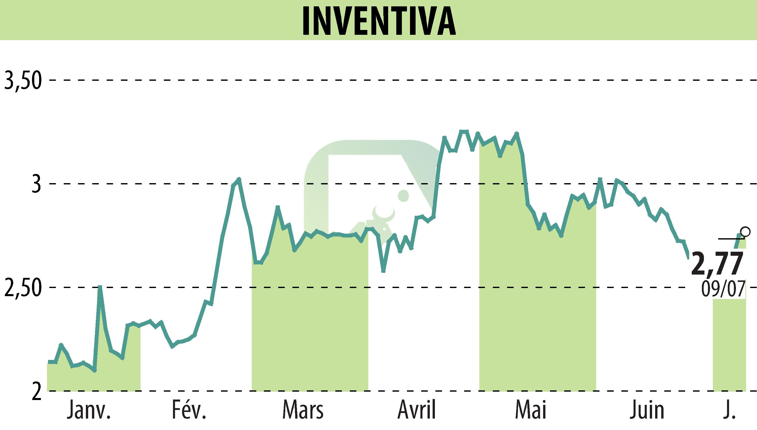 Graphique de l'évolution du cours de l'action INVENTIVA  (EPA:IVA).