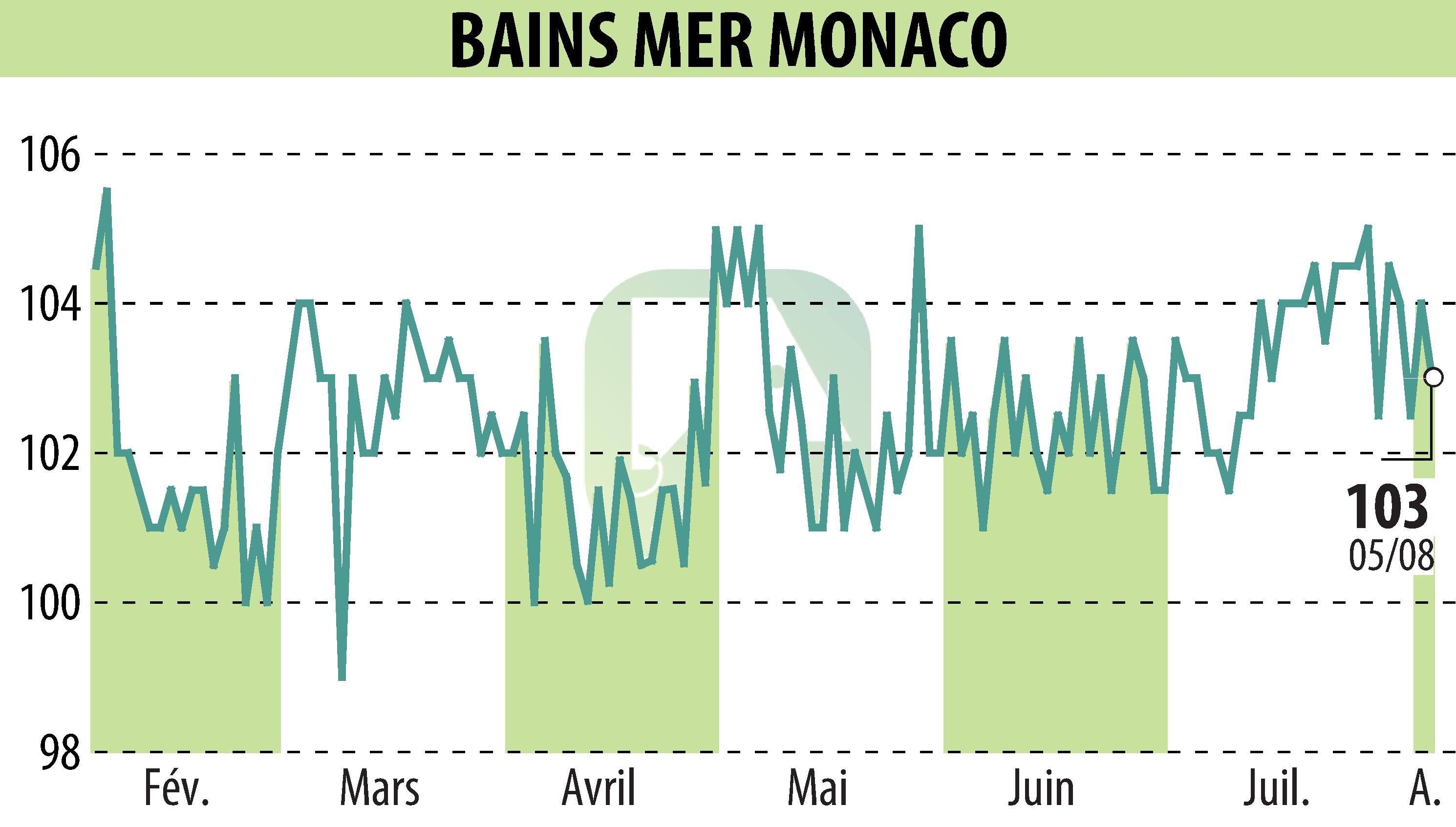 Stock price chart of SOCIETE DES BAINS DE MER (EPA:BAIN) showing fluctuations.