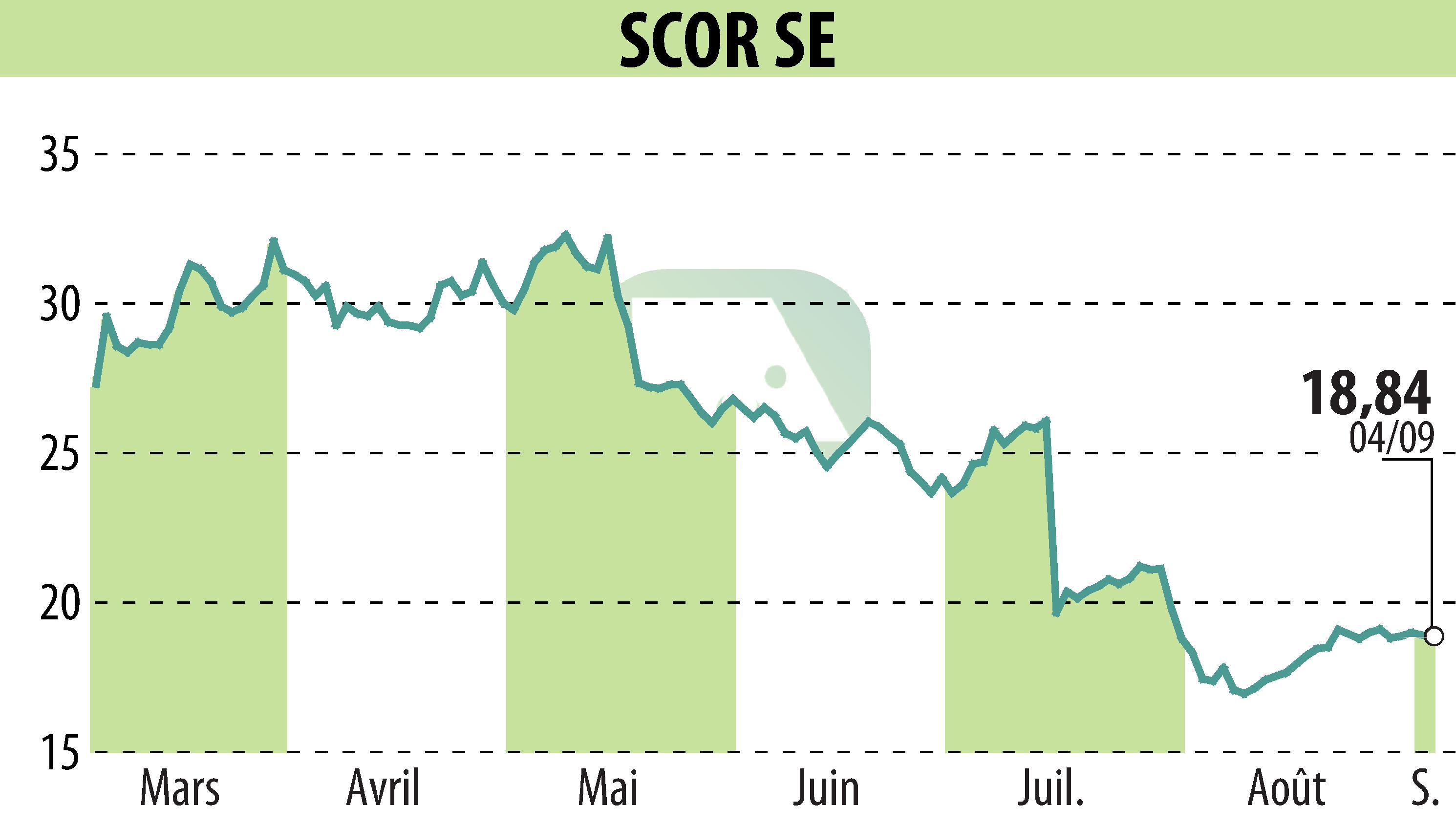 Graphique de l'évolution du cours de l'action SCOR (EPA:SCR).