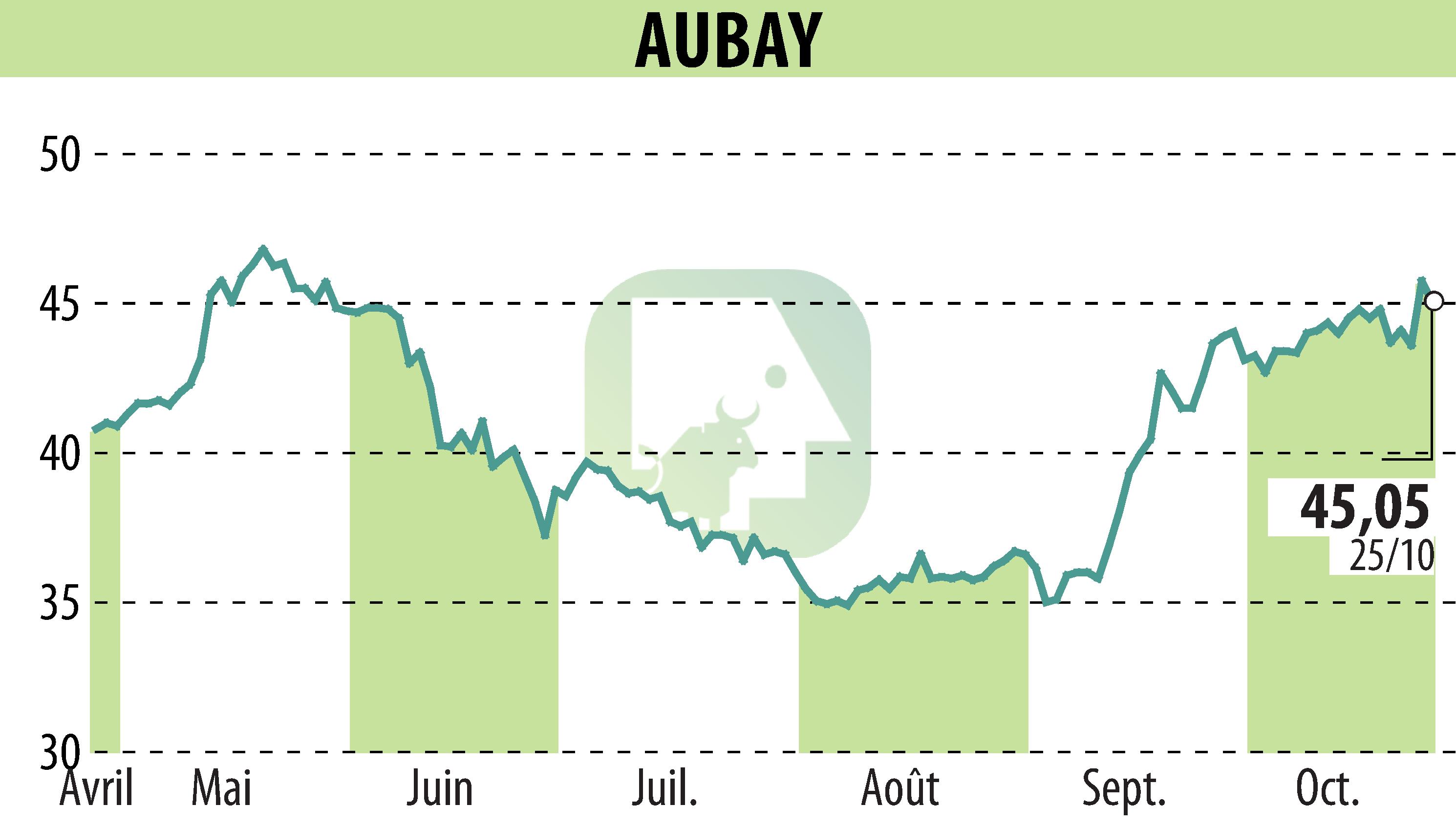 Graphique de l'évolution du cours de l'action AUBAY (EPA:AUB).