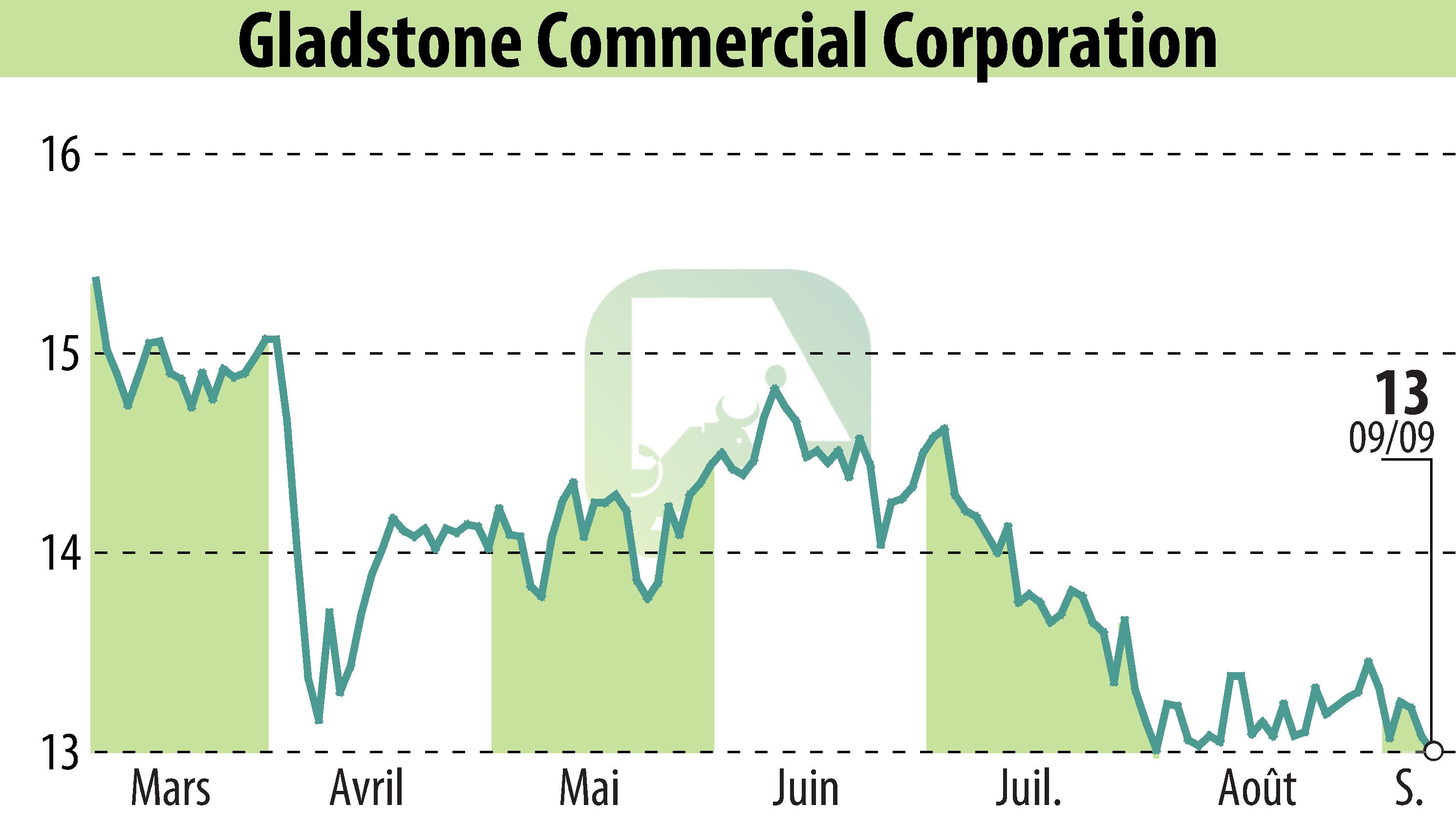 Stock price chart of Gladstone Commercial Corporation (EBR:GOOD) showing fluctuations.