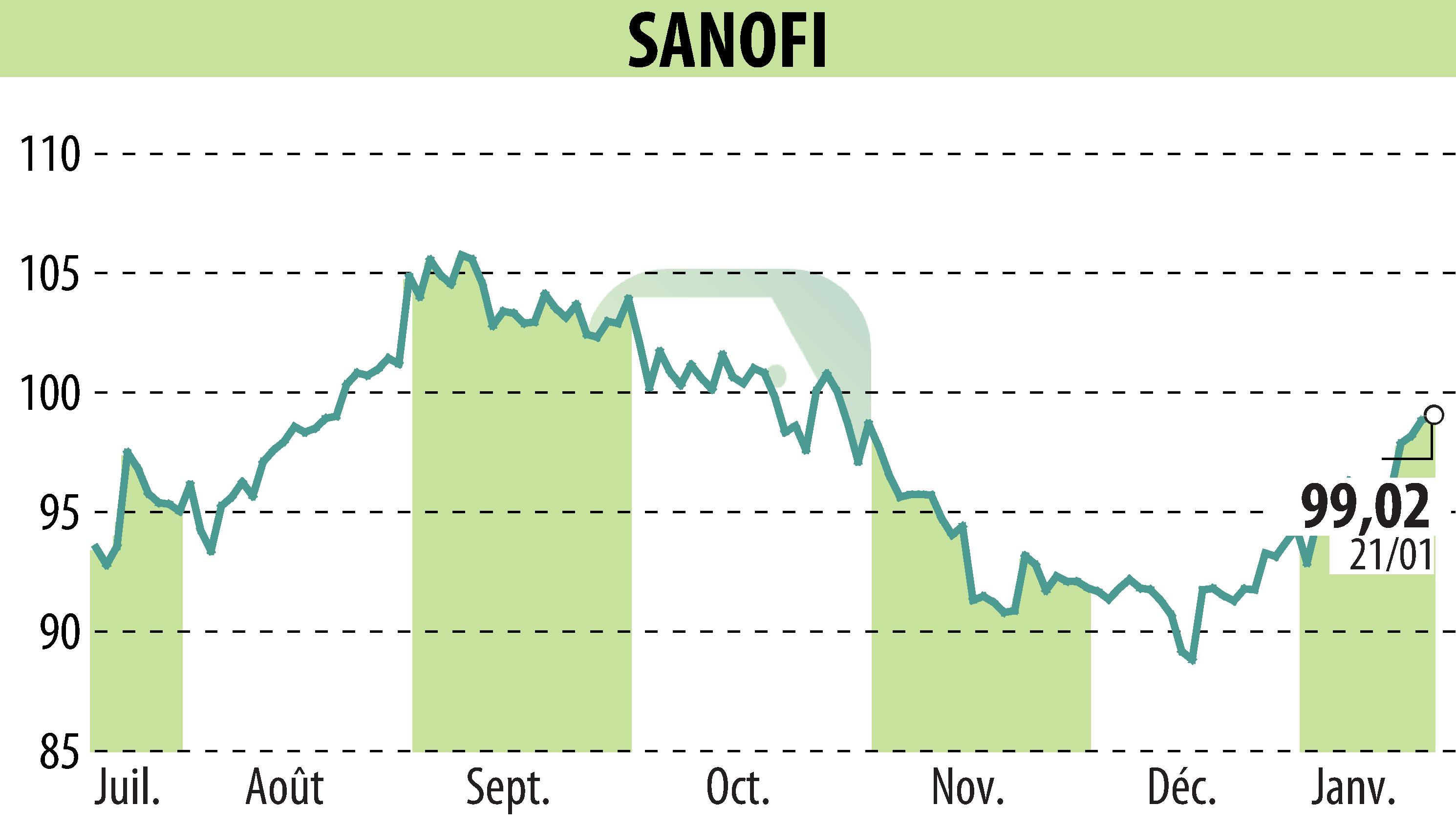 Graphique de l'évolution du cours de l'action SANOFI-AVENTIS (EPA:SAN).