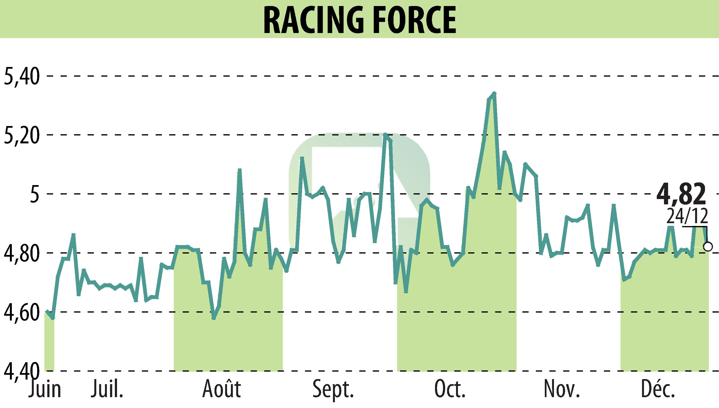 Graphique de l'évolution du cours de l'action RACING FORCE (EPA:ALRFG).